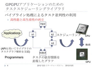 GPGPUアプリケーションのための
  タスクスケジューリングライブラリ
 パイプライン処理によるタスク並列性の利用
      高性能と高生産性の両立
                        input



 Applications    k1             k2   スケジューリング            CPU


                                k3
                                                         BUS
(APIを用いてライブラリの
タスクグラフ解析を支援)           output

 Programmers     タスクの依存関係を
                 表現したグラフ                                 GPU
   4                  2012 12/3 リサーチャーズカフェ   2012/12/5
 