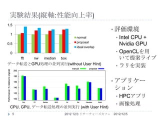 実験結果(縦軸:性能向上率)
1.5
                                                  • 評価環境
 1
                                normal              • Intel CPU +
                                proposal
0.5
                                ideal overlap
                                                      Nvidia GPU
 0                                                  • OpenCLを用
      fft   nw   median   box                         いて提案ライブ
データ転送とGPU処理の並列実行(without User Hint)
                                                    • ラリを実装


                                                  • アプリケー
                                                   ション
                                                   • HPCアプリ
                                                   • 画像処理
 CPU, GPU, データ転送処理の並列実行 (with User Hint)
  5                        2012 12/3 リサーチャーズカフェ   2012/12/5
 