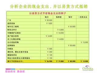 分析企业的现金支出 , 并以易货方式抵销 用你所有 换你所需 以易货方式节省现金支出的例子 每月 每季度 每年 一次性支出 广告 ￥ 20,000 监控设备 ￥ 1000 每年员工福利 ￥ 50,000 财务及审计 ￥ 5,000 车辆维护及清洁 ￥ 10,000 客户娱乐招待 ￥ 5,000 员工礼物及津贴 ￥ 4,000 办公设备采购 ￥ 15,000 法律服务 ￥ 30,000 印刷品 ￥ 500 调色剂、墨水及复印设备 ￥ 200 桶装纯净水 ￥ 100 网站主机托管及互联网服务 ￥ 100 累计节省现金合计： ￥ 26,900 ￥ 19,000 ￥ 80,000 ￥ 15,000 