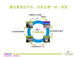 通过奥美达平台，企业无需一对一易货 酒店获得医疗服务 医院获得电台广告 电台获得车辆维护 车辆维护公司获得  酒店房间 用你所有 换你所需 