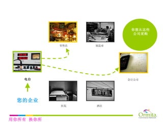 电台 你想从这些 公司采购 零售店 制造业 会计公司 酒店 医院 您的企业 用你所有 换你所需 