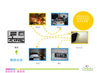 电台 这些企业可以从网络中的其他企业采购 零售店 制造业 会计公司 酒店 医院 您的企业 用你所有 换你所需 
