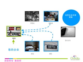 电台 这些企业向你采购 零售店 制造业 会计公司 酒店 医院 您的企业 用你所有 换你所需 