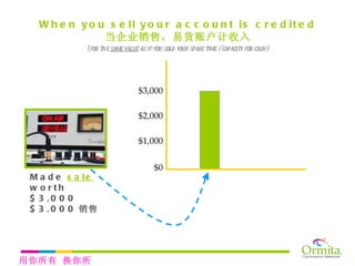 When you sell your account is credited 当企业销售，易货账户计收入 (for the  same value  as if you sold your spare time / capacity for cash) $0 $1,000 $2,000 $3,000 Made  sale  worth $3,000 $3,000 销售 用你所有 换你所需 
