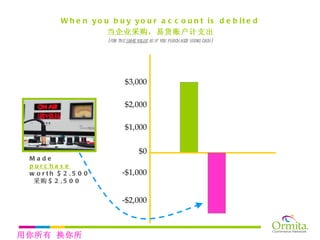 When you buy your account is debited 当企业采购，易货账户计支出 (for the  same value  as if you purchased using cash) $0 $1,000 $2,000 $3,000 Made  purchase  worth $2,500   采购 $2,500 -$1,000 -$2,000 用你所有 换你所需 