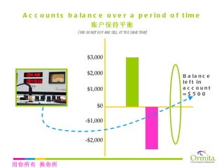 Accounts balance over a period of time 账户保持平衡 (you do not buy and sell at the same time) $0 $1,000 $2,000 $3,000 -$1,000 -$2,000 Balance left in account  = $500 用你所有 换你所需 