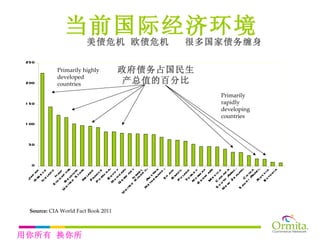 当前国际经济环境 政府债务占国民生产总值的百分比 Primarily highly developed countries Primarily rapidly developing countries Source:  CIA World Fact Book 2011 美债危机 欧债危机  很多国家债务缠身 用你所有 换你所需 