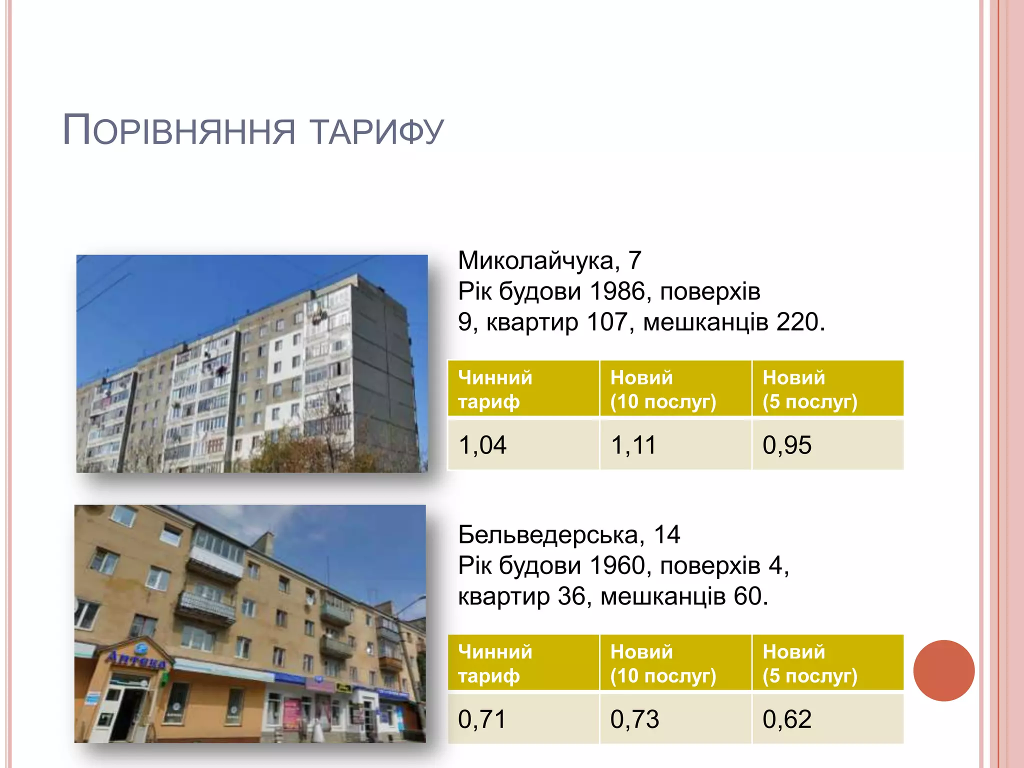 ПОРІВНЯННЯ ТАРИФУ

                    Миколайчука, 7
                    Рік будови 1986, поверхів
                    9, квартир 107, мешканців 220.

                    Чинний      Новий         Новий
                    тариф       (10 послуг)   (5 послуг)

                    1,04        1,11          0,95


                    Бельведерська, 14
                    Рік будови 1960, поверхів 4,
                    квартир 36, мешканців 60.

                    Чинний      Новий         Новий
                    тариф       (10 послуг)   (5 послуг)

                    0,71        0,73          0,62
 
