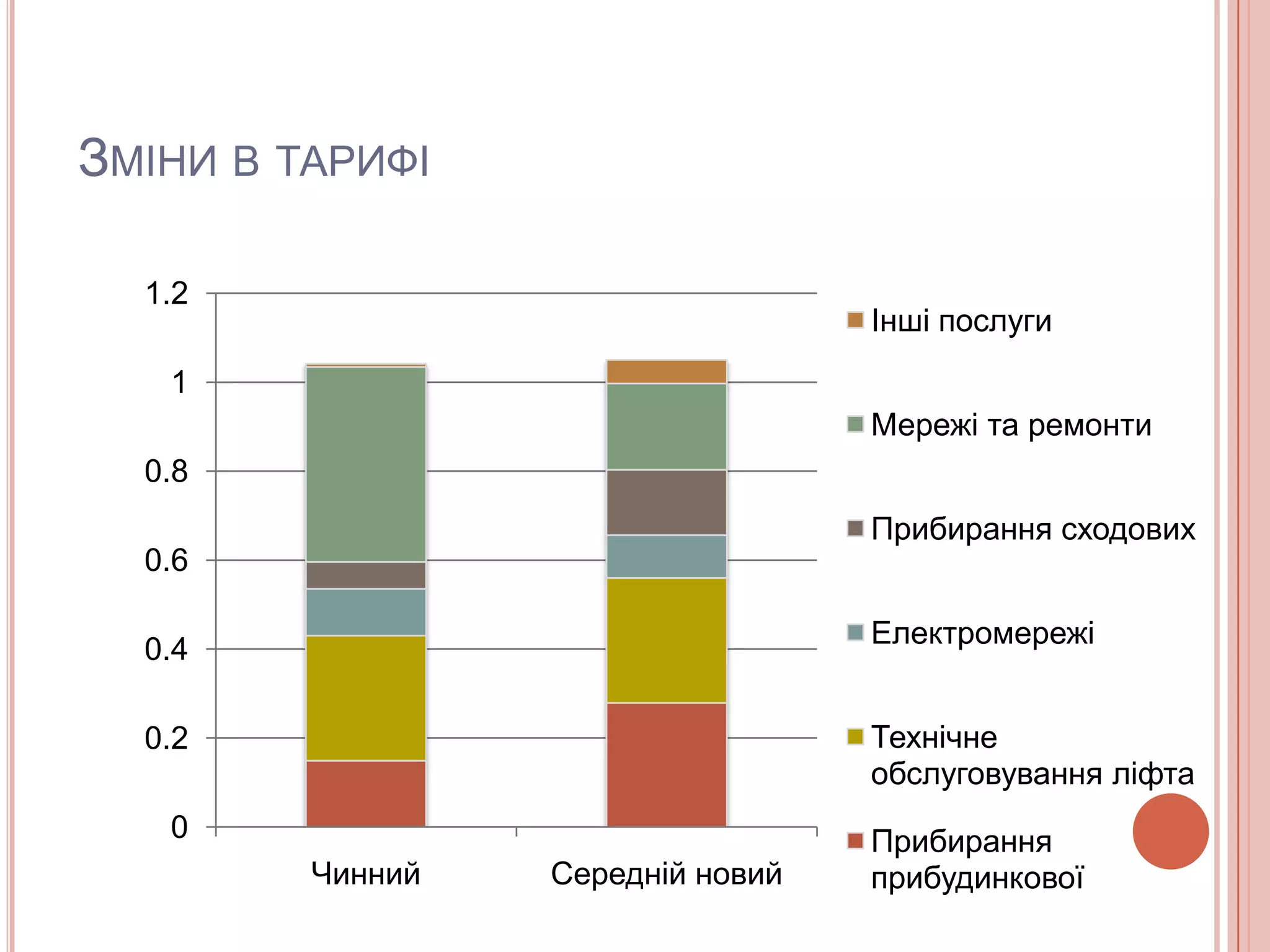 ЗМІНИ В ТАРИФІ

  1.2
                                   Інші послуги
   1
                                   Мережі та ремонти
  0.8
                                   Прибирання сходових
  0.6

                                   Електромережі
  0.4

  0.2                              Технічне
                                   обслуговування ліфта
   0                               Прибирання
         Чинний   Середній новий   прибудинкової
 