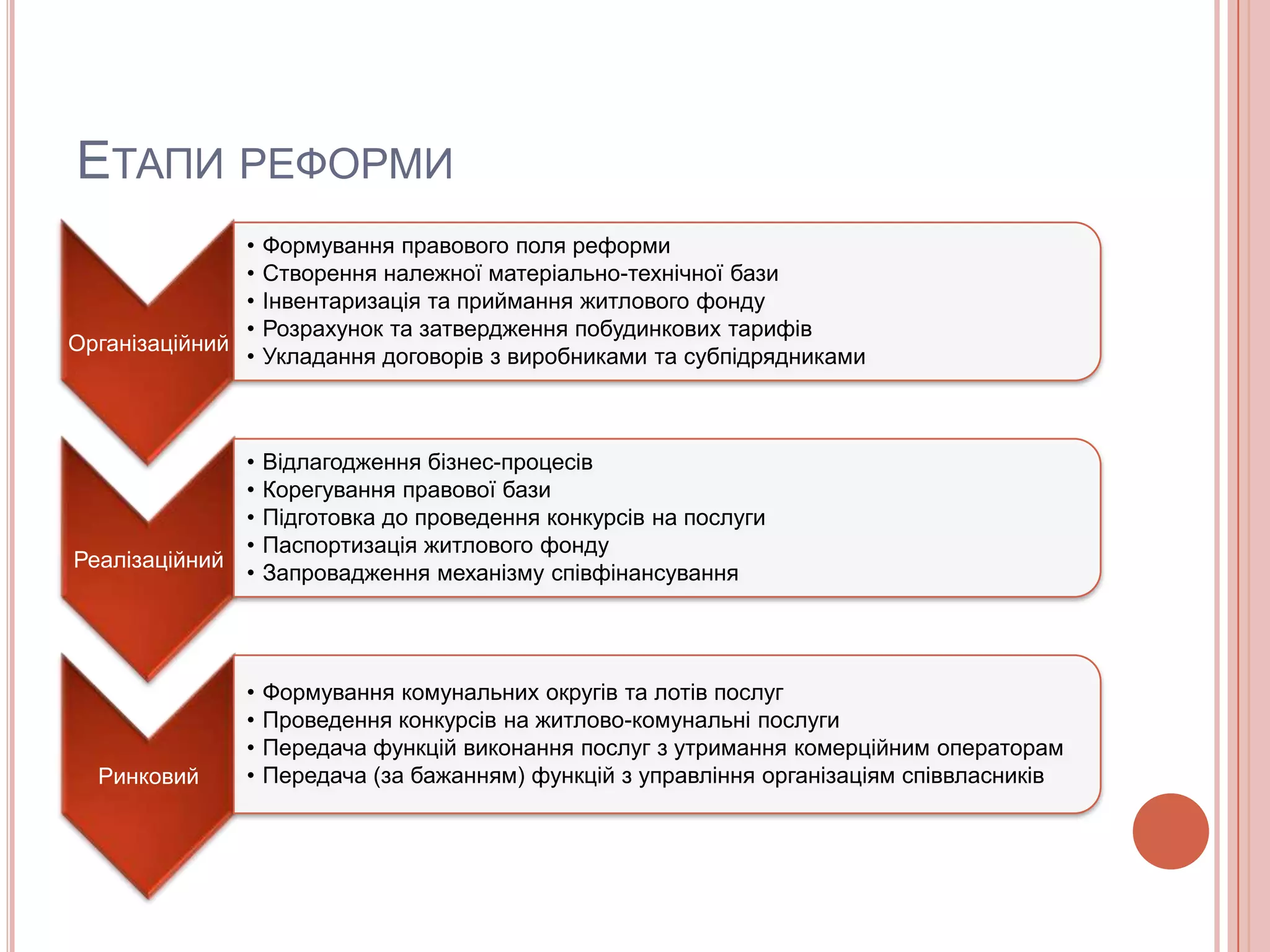 ЕТАПИ РЕФОРМИ
               •   Формування правового поля реформи
               •   Створення належної матеріально-технічної бази
               •   Інвентаризація та приймання житлового фонду
               •   Розрахунок та затвердження побудинкових тарифів
Організаційний
               •   Укладання договорів з виробниками та субпідрядниками



              •    Відлагодження бізнес-процесів
              •    Корегування правової бази
              •    Підготовка до проведення конкурсів на послуги
              •    Паспортизація житлового фонду
Реалізаційний
              •    Запровадження механізму співфінансування




               •   Формування комунальних округів та лотів послуг
               •   Проведення конкурсів на житлово-комунальні послуги
               •   Передача функцій виконання послуг з утримання комерційним операторам
  Ринковий     •   Передача (за бажанням) функцій з управління організаціям співвласників
 
