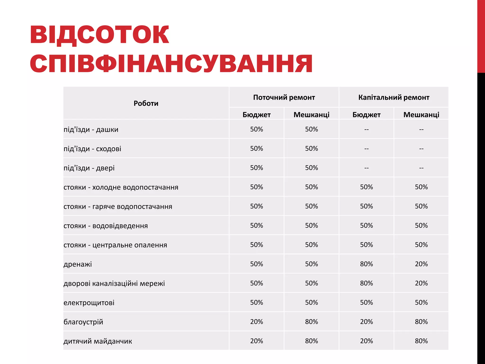ВІДСОТОК
СПІВФІНАНСУВАННЯ
                                     Поточний ремонт      Капітальний ремонт
                      Роботи
                                   Бюджет     Мешканці   Бюджет      Мешканці
 під'їзди - дашки                   50%          50%       --            --

 під'їзди - сходові                 50%          50%       --            --

 під'їзди - двері                   50%          50%       --            --

 стояки - холодне водопостачання    50%          50%      50%           50%

 стояки - гаряче водопостачання     50%          50%      50%           50%

 стояки - водовідведення            50%          50%      50%           50%

 стояки - центральне опалення       50%          50%      50%           50%

 дренажі                            50%          50%      80%           20%

 дворові каналізаційні мережі       50%          50%      80%           20%

 електрощитові                      50%          50%      50%           50%

 благоустрій                        20%          80%      20%           80%

 дитячий майданчик                  20%          80%      20%           80%
 