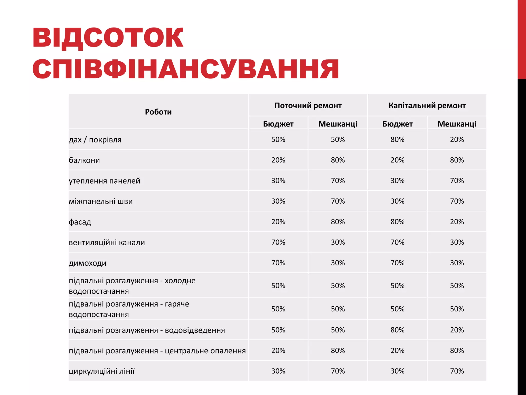 ВІДСОТОК
СПІВФІНАНСУВАННЯ
                                                  Поточний ремонт      Капітальний ремонт
                      Роботи
                                                Бюджет     Мешканці   Бюджет      Мешканці
 дах / покрівля                                  50%          50%      80%           20%

 балкони                                         20%          80%      20%           80%

 утеплення панелей                               30%          70%      30%           70%

 міжпанельні шви                                 30%          70%      30%           70%

 фасад                                           20%          80%      80%           20%

 вентиляційні канали                             70%          30%      70%           30%

 димоходи                                        70%          30%      70%           30%

 підвальні розгалуження - холодне
                                                 50%          50%      50%           50%
 водопостачання
 підвальні розгалуження - гаряче
                                                 50%          50%      50%           50%
 водопостачання
 підвальні розгалуження - водовідведення         50%          50%      80%           20%

 підвальні розгалуження - центральне опалення    20%          80%      20%           80%

 циркуляційні лінії                              30%          70%      30%           70%
 