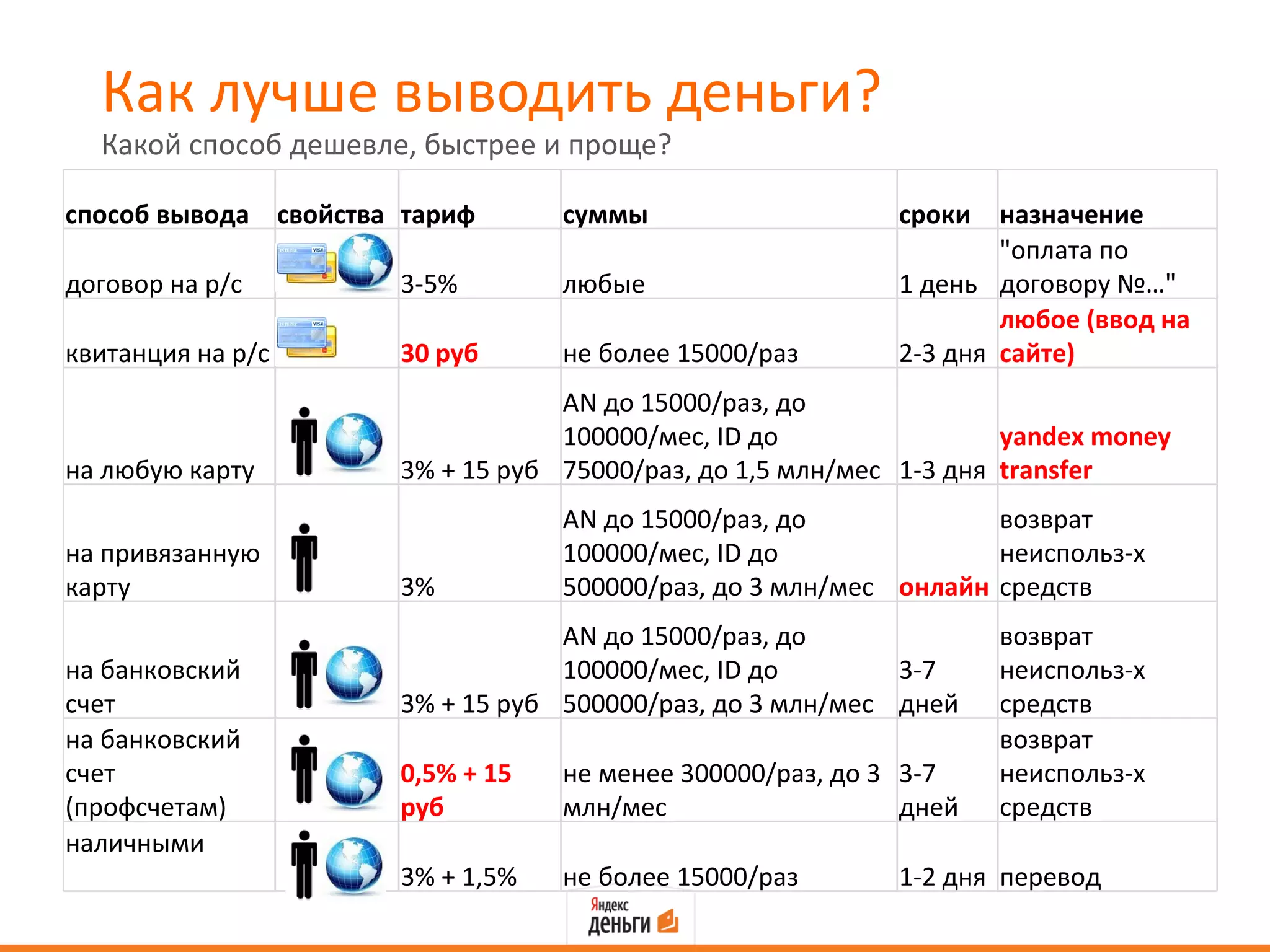 Как лучше выводить деньги?
  Какой способ дешевле, быстрее и проще?

способ вывода свойства тариф      суммы                    сроки   назначение
                                                                   "оплата по
договор на р/с        3-5%        любые                    1 день договору №…"
                                                                   любое (ввод на
квитанция на р/с      30 руб      не более 15000/раз       2-3 дня сайте)
                                  AN до 15000/раз, до
                                  100000/мес, ID до                 yandex money
на любую карту        3% + 15 руб 75000/раз, до 1,5 млн/мес 1-3 дня transfer
                                  AN до 15000/раз, до             возврат
на привязанную                    100000/мес, ID до               неиспольз-х
карту                 3%          500000/раз, до 3 млн/мес онлайн средств
                                  AN до 15000/раз, до              возврат
на банковский                     100000/мес, ID до        3-7     неиспольз-х
счет                  3% + 15 руб 500000/раз, до 3 млн/мес дней    средств
на банковский                                                      возврат
счет                  0,5% + 15   не менее 300000/раз, до 3 3-7    неиспольз-х
(профсчетам)          руб         млн/мес                   дней   средств
наличными
                      3% + 1,5%   не более 15000/раз       1-2 дня перевод
 
