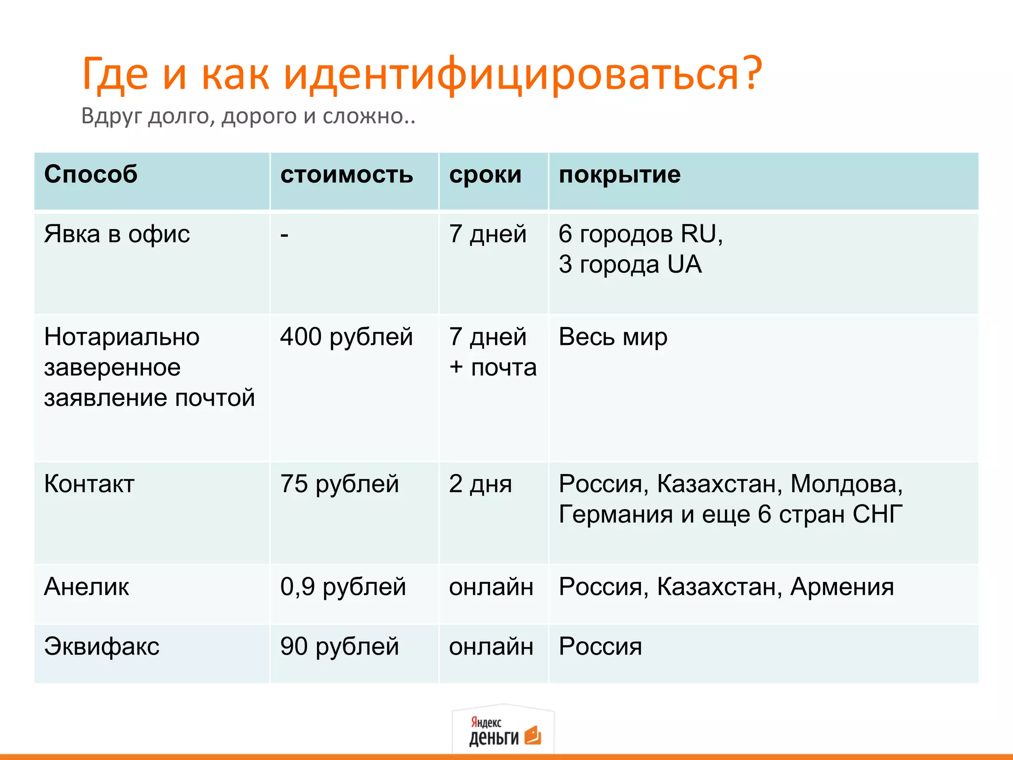 Где и как идентифицироваться?
  Вдруг долго, дорого и сложно..

Способ             стоимость       сроки    покрытие

Явка в офис        -               7 дней   6 городов RU,
                                            3 города UA

Нотариально      400 рублей        7 дней Весь мир
заверенное                         + почта
заявление почтой


Контакт            75 рублей       2 дня    Россия, Казахстан, Молдова,
                                            Германия и еще 6 стран СНГ

Анелик             0,9 рублей      онлайн Россия, Казахстан, Армения

Эквифакс           90 рублей       онлайн Россия
 