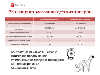 РК интернет-магазина детских товаров
                                    До рекламной кампании   После рекламной кампании

  Кол-во уникальных посетителей         1800 человек             3200 человек
 Кол-во просмотренных страниц за
                                        2,5 страниц               3,4 страниц
            посещение
    Общий показатель отказов                47%                       59%

Среднее время пребывания на сайте         00:01:43                 00:02:01

  Среднее кол-во продаж в день               1                        2,2

     Коэффициент конверсии                  1,6%                     2,1%


      Контекстная реклама в Я.Директ
      Поисковое продвижение
      Размещение на товарных площадках
      Баннерная реклама
      Социальные сети
 