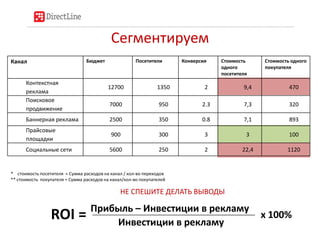 Сегментируем
Канал                            Бюджет               Посетители       Конверсия    Стоимость      Стоимость одного
                                                                                    одного         покупателя
                                                                                    посетителя
      Контекстная
                                          12700                 1350           2            9,4             470
      реклама
      Поисковое
                                           7000                  950          2.3           7,3             320
      продвижение
      Баннерная реклама                    2500                  350          0.8           7,1             893
      Прайсовые
                                            900                  300           3             3              100
      площадки
      Социальные сети                      5600                  250           2            22,4           1120


* стоимость посетителя = Сумма расходов на канал / кол-во переходов
** стоимость покупателя = Сумма расходов на канал/кол-во покупателей

                                                НЕ СПЕШИТЕ ДЕЛАТЬ ВЫВОДЫ

                                   Прибыль – Инвестиции в рекламу
                 ROI =                 Инвестиции в рекламу
                                                                                                   х 100%
 