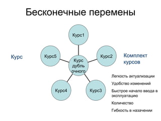Бесконечные перемены

                      Курс1



Курс      Курс5                    Курс2    Комплект
                       Курс                 курсов
                      дубль
                      очного
                                       Легкость актуализации
                                       Удобство изменений
              Курс4            Курс3   Быстрое начало ввода в
                                       эксплуатацию
                                       Количество
                                       Гибкость в назачении
 