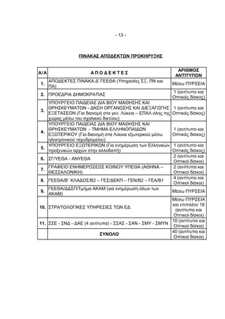 - 13 -



                   ΠΙΝΑΚΑΣ ΑΠΟΔΕΚΤΩΝ ΠΡΟΚΗΡΥΞΗΣ


                                                               ΑΡΙΘΜΟΣ
Α/ Α                    ΑΠΟΔΕΚΤΕΣ
                                                              ΑΝΤΙΤΥΠΩΝ
       ΑΠΟΔΕΚΤΕΣ ΠΙΝΑΚΑ Δ' ΓΕΕΘΑ (Υπηρεσίες ΣΞ, ΠΝ και
 1.                                                          Μέσω ΠΥΡΣΕΙΑ
       ΠΑ)
                                                             1 (αντίτυπο και
 2. ΠΡΟΕΔΡΙΑ ΔΗΜΟΚΡΑΤΙΑΣ
                                                             Οπτικός δίσκος)
    ΥΠΟΥΡΓΕΙΟ ΠΑΙΔΕΙΑΣ ΔΙΑ ΒΙΟΥ ΜΑΘΗΣΗΣ ΚΑΙ
    ΘΡΗΣΚΕΥΜΑΤΩΝ - ΔΝΣΗ ΟΡΓΑΝΩΣΗΣ ΚΑΙ ΔΙΕΞΑΓΩΓΗΣ             1 (αντίτυπο και
 3.
    ΕΞΕΤΑΣΕΩΝ (Για διανομή στα γεν. Λύκεια – ΕΠΑΛ όλης της   Οπτικός δίσκος)
    χώρας μέσω του σχολικού δικτύου)
    ΥΠΟΥΡΓΕΙΟ ΠΑΙΔΕΙΑΣ ΔΙΑ ΒΙΟΥ ΜΑΘΗΣΗΣ ΚΑΙ
    ΘΡΗΣΚΕΥΜΑΤΩΝ - ΤΜΗΜΑ ΕΛΛΗΝΟΠΑΙΔΩΝ                        1 (αντίτυπο και
 4.
    ΕΞΩΤΕΡΙΚΟΥ (Για διανομή στα Λύκεια εξωτερικού μέσω       Οπτικός δίσκος)
    ηλεκτρονικού ταχυδρομείου)
    ΥΠΟΥΡΓΕΙΟ ΕΞΩΤΕΡΙΚΩΝ (Για ενημέρωση των Ελληνικών        1 (αντίτυπο και
 5.
    προξενικών αρχών στην αλλοδαπή)                          Οπτικός δίσκος)
                                                             2 (αντίτυπα και
 6. ΣΓ/ΥΕΘΑ - ΑΝΥΕΘΑ
                                                             Οπτικοί δίσκοι)
       ΓΡΑΦΕΙΟ ΕΝΗΜΕΡΩΣΕΩΣ ΚΟΙΝΟΥ ΥΠΕΘΑ (ΑΘΗΝΑ –             2 (αντίτυπα και
 7.
       ΘΕΣΣΑΛΟΝΙΚΗ)                                          Οπτικοί δίσκοι)
                                                             4 (αντίτυπα και
 8. ΓΕΕΘΑ/Β΄ ΚΛΑΔΟΣ/Β2 – ΓΕΣ/ΔΕΚΠ – ΓΕΝ/Β2 – ΓΕΑ/Β1
                                                             Οπτικοί δίσκοι)
       ΓΕΕΘΑ/ΔΔΣΠ/Τμήμα ΑΚΑΜ (για ενημέρωση όλων των
 9.                                                          Μέσω ΠΥΡΣΕΙΑ
       ΑΚΑΜ)
                                                           Μέσω ΠΥΡΣΕΙΑ
                                                           και επιπλέον 18
10. ΣΤΡΑΤΟΛΟΓΙΚΕΣ ΥΠΗΡΕΣΙΕΣ ΤΩΝ ΕΔ
                                                             (αντίτυπα και
                                                            Οπτικοί δίσκοι)
                                                           10 (αντίτυπα και
11. ΣΣΕ - ΣΝΔ - ΔΑΕ (4 αντίτυπα) - ΣΣΑΣ - ΣΑΝ - ΣΜΥ - ΣΜΥΝ
                                                            Οπτικοί δίσκοι)
                                                           40 (αντίτυπα και
                            ΣΥΝΟΛΟ
                                                            Οπτικοί δίσκοι)
 