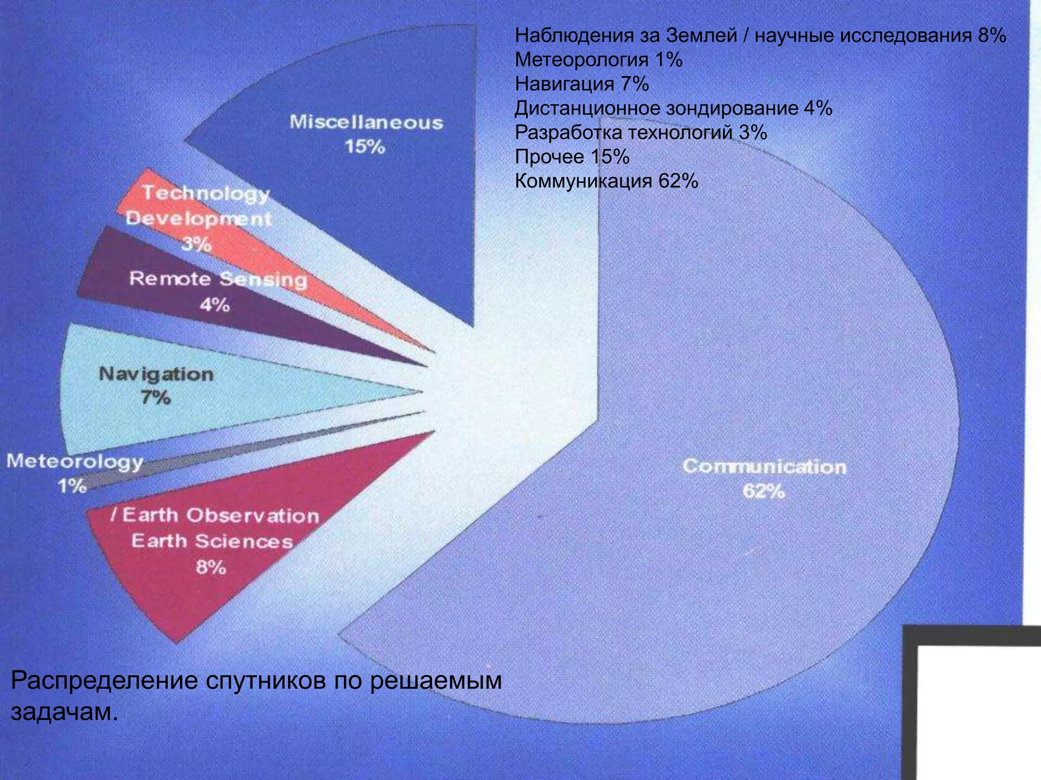 Наблюдения за Землей / научные исследования 8%
                                      Метеорология 1%
                                      Навигация 7%
                                      Дистанционное зондирование 4%
                                      Разработка технологий 3%
                                      Прочее 15%
                                      Коммуникация 62%




Распределение спутников по решаемым
задачам.
 