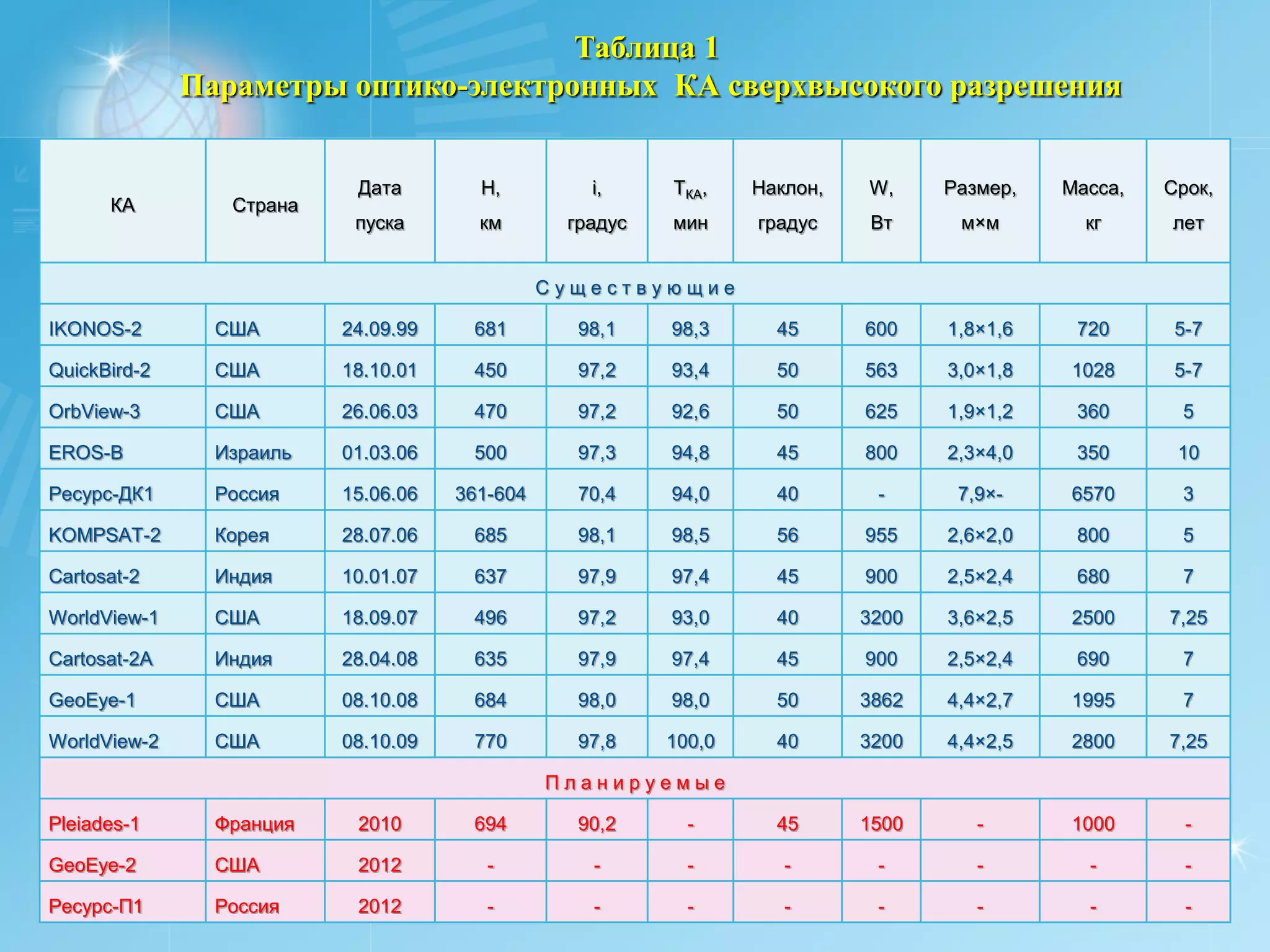 Таблица 1
              Параметры оптико-электронных КА сверхвысокого разрешения


                           Дата        H,         i,     ТКА,    Наклон,   W,     Размер,   Масса,   Срок,
      КА         Страна
                           пуска       км       градус   мин     градус    Вт      м×м        кг     лет


                                               Существующие

IKONOS-2        США       24.09.99    681        98,1    98,3      45      600    1,8×1,6    720      5-7

QuickBird-2     США       18.10.01    450        97,2    93,4      50      563    3,0×1,8   1028      5-7

OrbView-3       США       26.06.03    470        97,2    92,6      50      625    1,9×1,2    360      5

EROS-B          Израиль   01.03.06    500        97,3    94,8      45      800    2,3×4,0    350      10

Ресурс-ДК1      Россия    15.06.06   361-604     70,4    94,0      40       -      7,9×-    6570      3

KOMPSAT-2       Корея     28.07.06    685        98,1    98,5      56      955    2,6×2,0    800      5

Cartosat-2      Индия     10.01.07    637        97,9    97,4      45      900    2,5×2,4    680      7

WorldView-1     США       18.09.07    496        97,2    93,0      40      3200   3,6×2,5   2500     7,25

Cartosat-2A     Индия     28.04.08    635        97,9    97,4      45      900    2,5×2,4    690      7

GeoEye-1        США       08.10.08    684        98,0    98,0      50      3862   4,4×2,7   1995      7

WorldView-2     США       08.10.09    770        97,8    100,0     40      3200   4,4×2,5   2800     7,25

                                               Планируемые

Pleiades-1      Франция    2010       694        90,2      -       45      1500      -      1000       -

GeoEye-2        США        2012         -         -        -        -       -        -        -        -

Ресурс-П1       Россия     2012         -         -        -        -       -        -        -        -
 