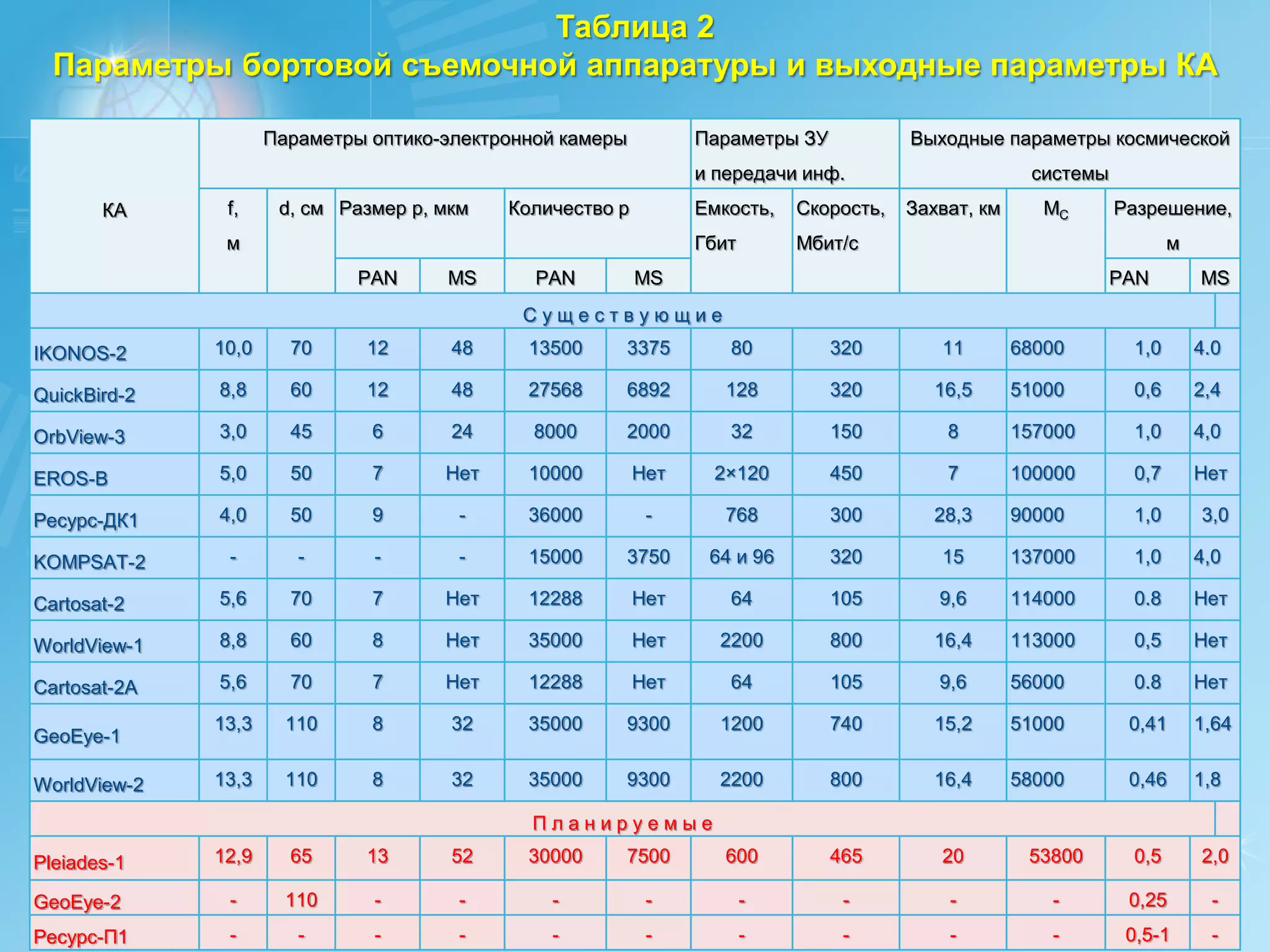 Таблица 2
  Параметры бортовой съемочной аппаратуры и выходные параметры КА

                     Параметры оптико-электронной камеры         Параметры ЗУ           Выходные параметры космической
                                                                 и передачи инф.                      системы
       КА      f,     d, см Размер p, мкм   Количество p         Емкость,   Скорость,   Захват, км      MС      Разрешение,
               м                                                 Гбит       Мбит/с                                     м
                              PAN     MS       PAN         MS                                                   PAN        MS
                                             Существующие
IKONOS-2      10,0     70     12       48     13500    3375         80          320        11        68000       1,0       4.0

QuickBird-2   8,8      60     12       48     27568    6892         128         320       16,5       51000       0,6       2,4

OrbView-3     3,0      45      6       24      8000    2000         32          150         8        157000      1,0       4,0

EROS-B        5,0      50      7      Нет     10000        Нет    2×120         450         7        100000      0,7       Нет

Ресурс-ДК1    4,0      50      9        -     36000         -       768         300       28,3       90000       1,0       3,0

KOMPSAT-2      -        -      -        -     15000    3750       64 и 96       320        15        137000      1,0       4,0

Cartosat-2    5,6      70      7      Нет     12288        Нет      64          105        9,6       114000      0.8       Нет

WorldView-1   8,8      60      8      Нет     35000        Нет     2200         800       16,4       113000      0,5       Нет

Cartosat-2A   5,6      70      7      Нет     12288        Нет      64          105        9,6       56000       0.8       Нет

              13,3     110     8       32     35000    9300        1200         740       15,2       51000       0,41      1,64
GeoEye-1

WorldView-2   13,3     110     8       32     35000    9300        2200         800       16,4       58000       0,46      1,8

                                              Планируемые

Pleiades-1    12,9     65     13       52     30000    7500         600         465        20         53800      0,5       2,0

GeoEye-2       -       110     -        -       -           -           -        -          -           -        0,25       -
Ресурс-П1      -        -      -        -       -           -           -        -          -           -        0,5-1      -
 