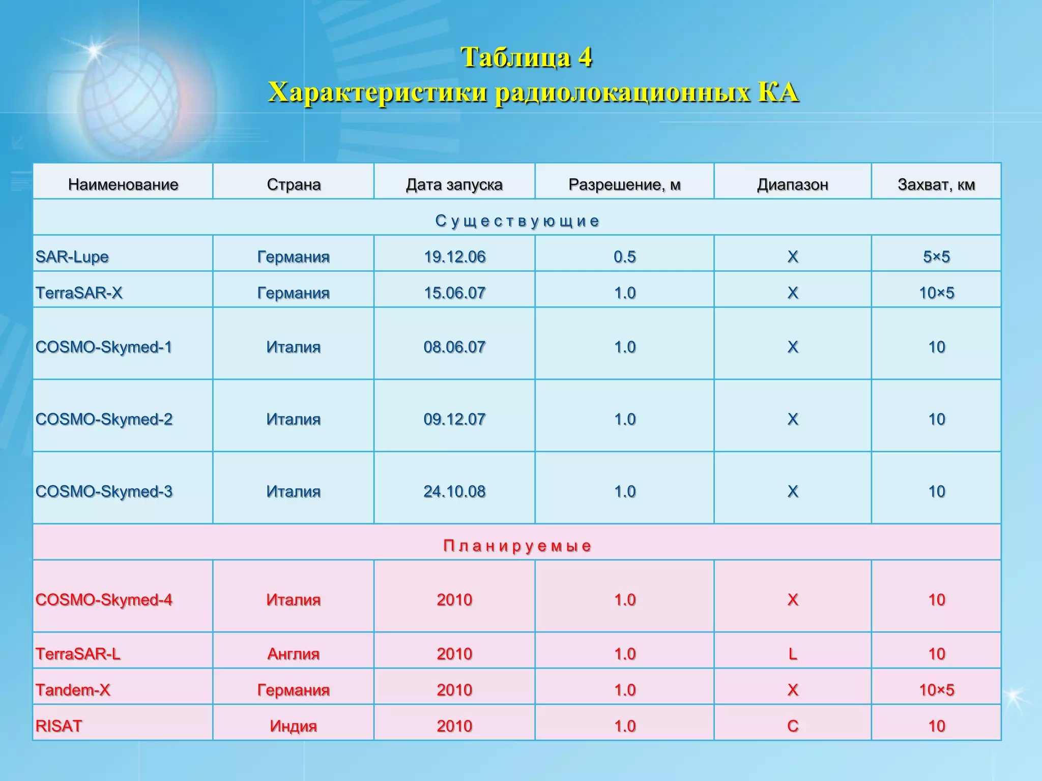 Таблица 4
                   Характеристики радиолокационных КА


   Наименование    Страна    Дата запуска   Разрешение, м   Диапазон   Захват, км

                                Существующие

SAR-Lupe          Германия     19.12.06          0.5           X          5×5

TerraSAR-X        Германия     15.06.07          1.0           X         10×5


COSMO-Skymed-1    Италия       08.06.07          1.0           X          10



COSMO-Skymed-2    Италия       09.12.07          1.0           X          10



COSMO-Skymed-3    Италия       24.10.08          1.0           X          10


                                 Планируемые


COSMO-Skymed-4    Италия        2010             1.0           X          10


TerraSAR-L         Англия       2010             1.0           L          10

Tandem-X          Германия      2010             1.0           X         10×5

RISAT              Индия        2010             1.0           С          10
 