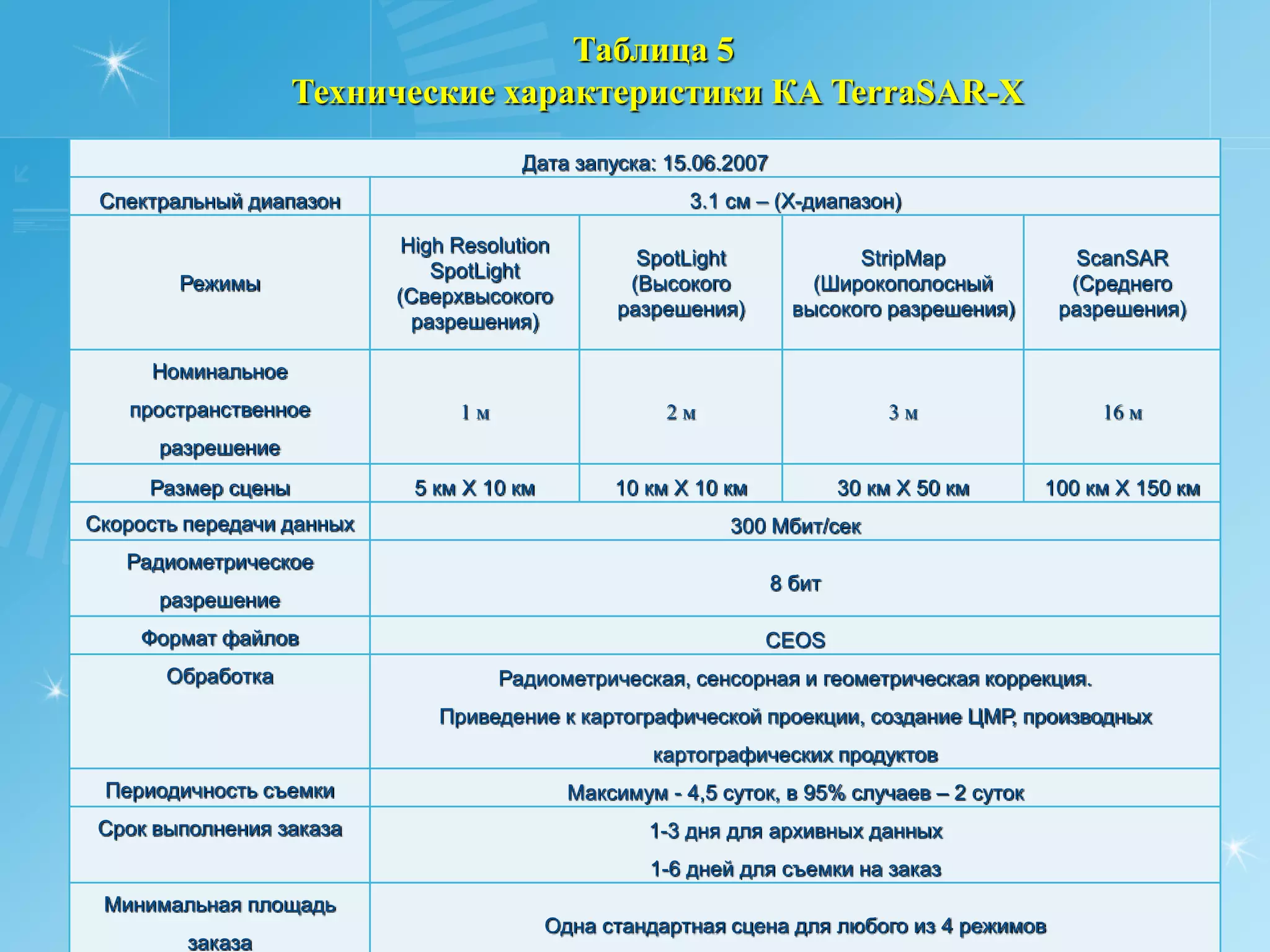 Таблица 5
                    Технические характеристики КА TerraSAR-X
                                        Дата запуска: 15.06.2007
 Спектральный диапазон                                    3.1 см – (X-диапазон)

                            High Resolution
                                                    SpotLight              StripMap              ScanSAR
                               SpotLight
        Режимы                                     (Высокого           (Широкополосный          (Среднего
                           (Сверхвысокого
                                                  разрешения)        высокого разрешения)      разрешения)
                             разрешения)

     Номинальное
   пространственное              1м                    2м                       3м                 16 м
      разрешение
     Размер сцены           5 км X 10 км          10 км X 10 км            30 км X 50 км      100 км X 150 км
Скорость передачи данных                                      300 Мбит/сек
   Радиометрическое
                                                                   8 бит
      разрешение
    Формат файлов                                                 CEOS
       Обработка                      Радиометрическая, сенсорная и геометрическая коррекция.
                               Приведение к картографической проекции, создание ЦМР, производных
                                                      картографических продуктов
 Периодичность съемки                         Максимум - 4,5 суток, в 95% случаев – 2 суток
 Срок выполнения заказа                               1-3 дня для архивных данных
                                                      1-6 дней для съемки на заказ
 Минимальная площадь
                                           Одна стандартная сцена для любого из 4 режимов
         заказа
 