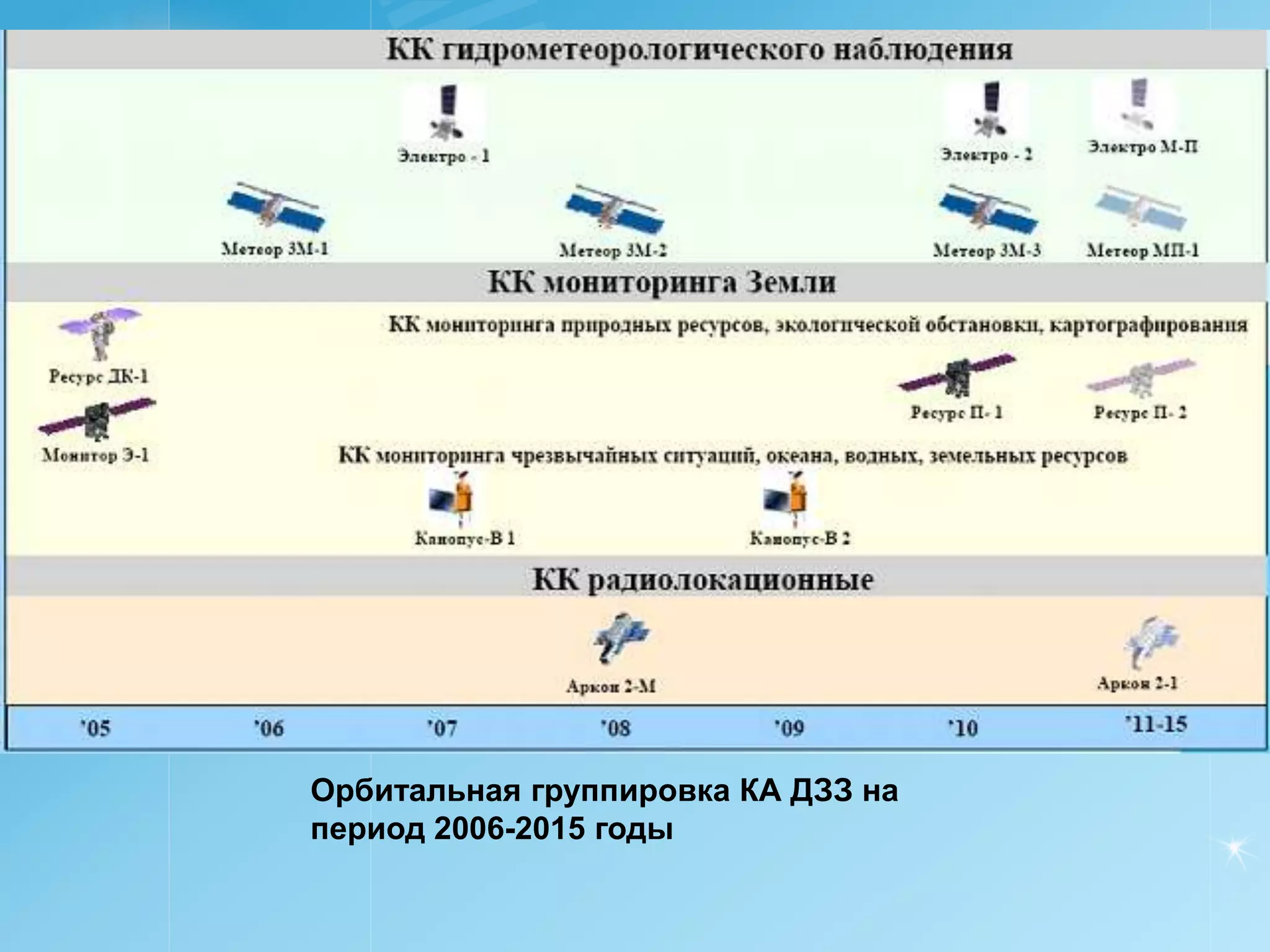 Орбитальная группировка КА ДЗЗ на
период 2006-2015 годы
 
