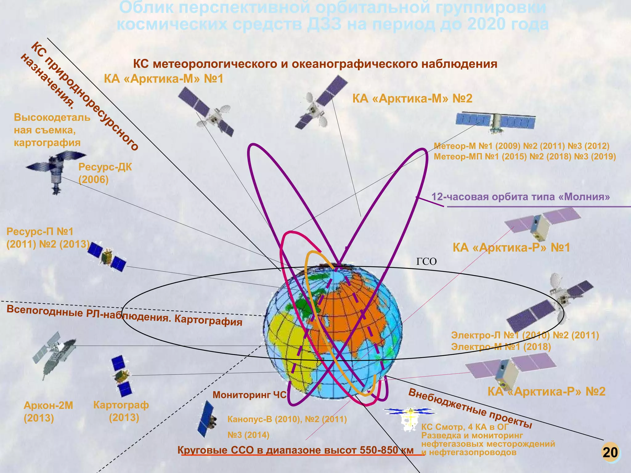 Облик перспективной орбитальной группировки
                      космических средств ДЗЗ на период до 2020 года

                        КС метеорологического и океанографического наблюдения
                    КА «Арктика-М» №1
                                                                     КА «Арктика-М» №2
 Высокодеталь
 ная съемка,
 картография                                                                    Метеор-М №1 (2009) №2 (2011) №3 (2012)
                                                                                Метеор-МП №1 (2015) №2 (2018) №3 (2019)
              Ресурс-ДК
              (2006)
                                                                                12-часовая орбита типа «Молния»


Ресурс-П №1
(2011) №2 (2013)                                                                    КА «Арктика-Р» №1
                                                                              ГСО




                                                                                    Электро-Л №1 (2010) №2 (2011)
                                                                                    Электро-М №1 (2018)



                                     Мониторинг ЧС                                         КА «Арктика-Р» №2
   Аркон-2М        Картограф
   (2013)             (2013)           Канопус-В (2010), №2 (2011)
                                                                              КС Смотр, 4 КА в ОГ
                                       №3 (2014)                              Разведка и мониторинг
                                                                              нефтегазовых месторождений
                               Круговые ССО в диапазоне высот 550-850 км      и нефтегазопроводов                   20
 