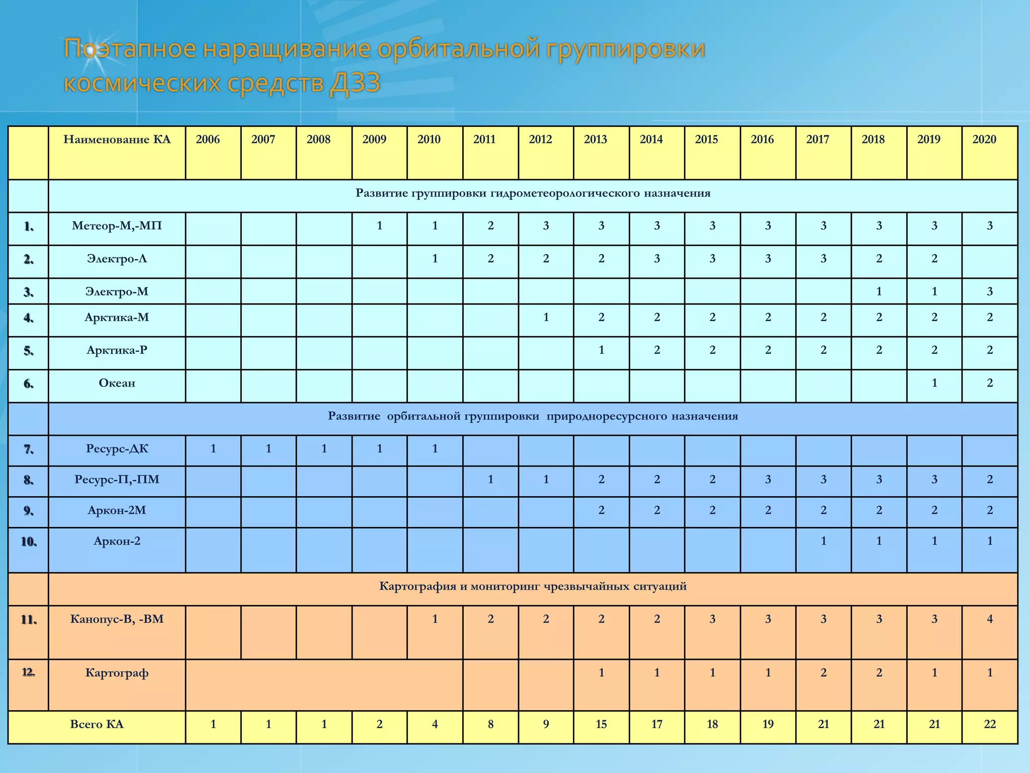 Поэтапное наращивание орбитальной группировки
      космических средств ДЗЗ
      Наименование КА   2006   2007   2008       2009    2010     2011    2012     2013     2014    2015     2016   2017   2018   2019   2020



                                                Развитие группировки гидрометеорологического назначения

1.     Метеор-М,-МП                                1       1        2        3       3        3       3        3      3      3      3      3

2.       Электро-Л                                         1        2        2       2        3       3        3      3      2      2

3.       Электро-М                                                                                                           1      1      3

4.      Арктика-М                                                            1       2        2       2        2      2      2      2      2

5.       Арктика-Р                                                                   1        2       2        2      2      2      2      2

6.        Океан                                                                                                                     1      2

                                            Развитие орбитальной группировки природноресурсного назначения

7.       Ресурс-ДК        1      1      1          1       1

8.     Ресурс-П,-ПМ                                                 1        1       2        2       2        3      3      3      3      2

9.       Аркон-2М                                                                    2        2       2        2      2      2      2      2

10.       Аркон-2                                                                                                     1      1      1      1


                                                   Картография и мониторинг чрезвычайных ситуаций

11.   Канопус-В, -ВМ                                       1        2        2       2        2       3        3      3      3      3      4



12.      Картограф                                                                   1        1       1        1      2      2      1      1



      Всего КА            1      1      1          2       4        8        9       15       17      18       19     21     21    21     22
 
