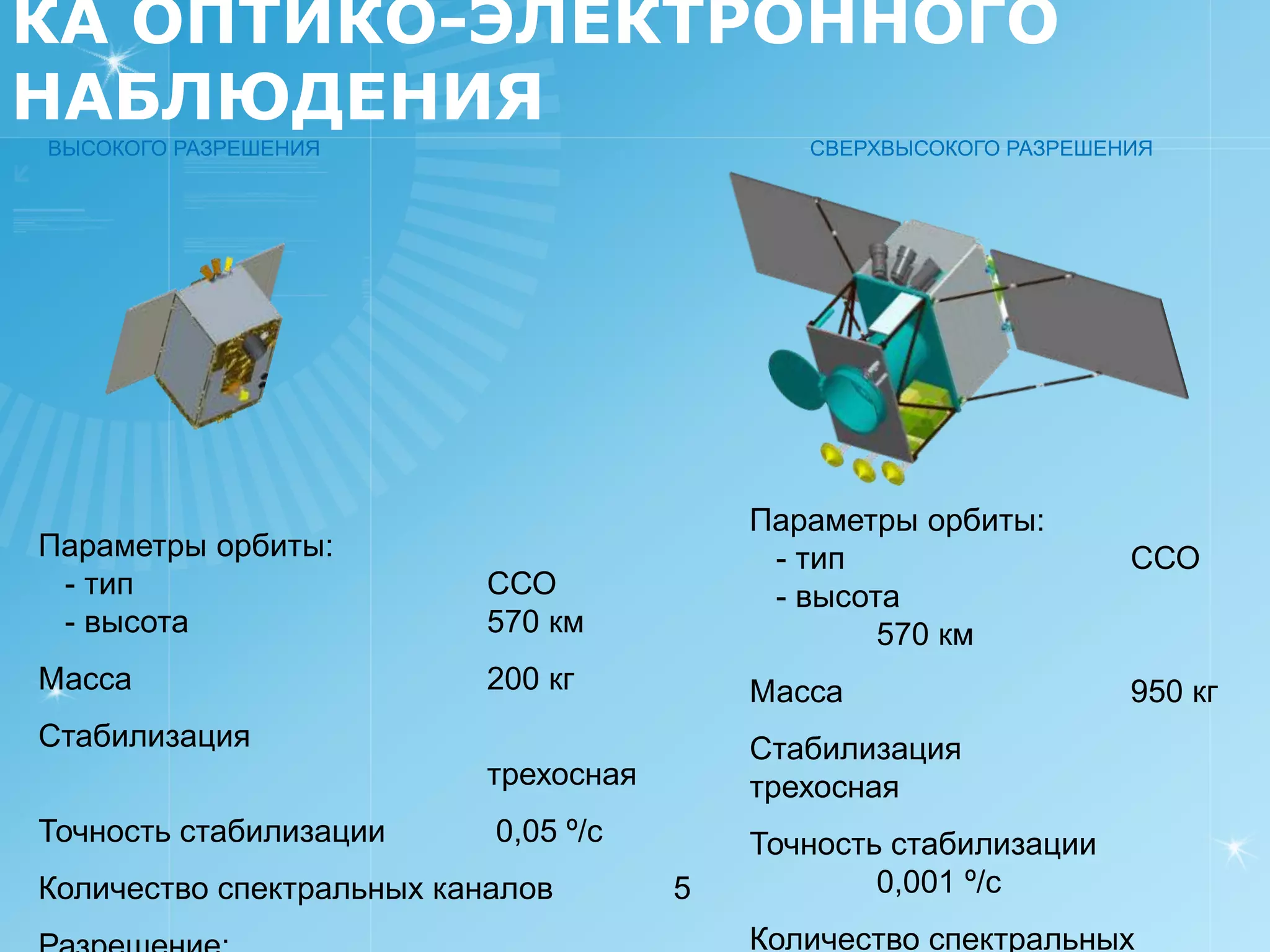 КА ОПТИКО-ЭЛЕКТРОННОГО
НАБЛЮДЕНИЯ
ВЫСОКОГО РАЗРЕШЕНИЯ                           СВЕРХВЫСОКОГО РАЗРЕШЕНИЯ




                                           Параметры орбиты:
Параметры орбиты:                           - тип                   ССО
 - тип                     ССО              - высота
 - высота                  570 км                  570 км
Масса                      200 кг          Масса                    950 кг
Стабилизация                               Стабилизация
                           трехосная       трехосная
Точность стабилизации      0,05 º/с        Точность стабилизации
Количество спектральных каналов        5           0,001 º/с
                                           Количество спектральных
 