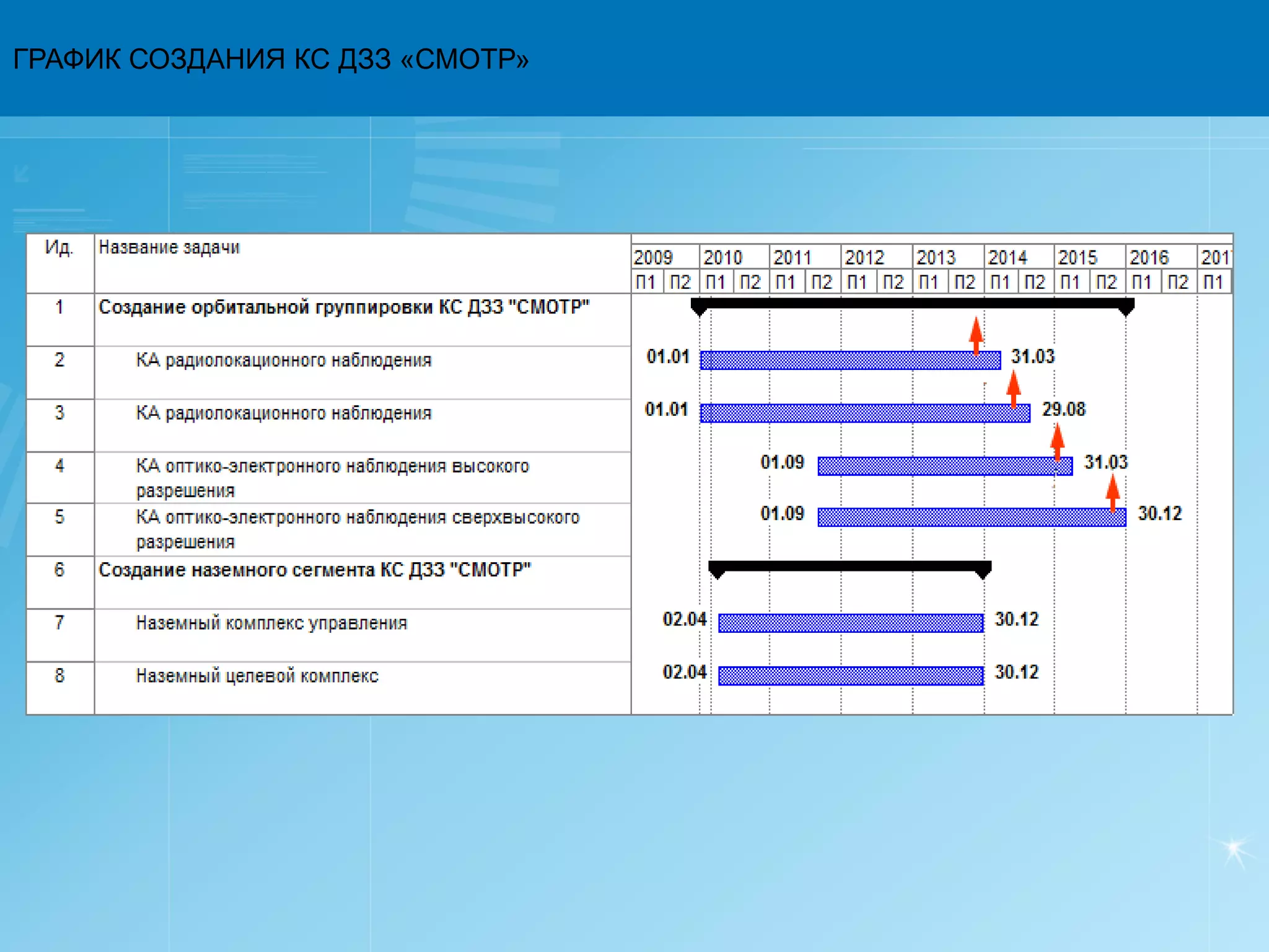 ГРАФИК СОЗДАНИЯ КС ДЗЗ «СМОТР»
 