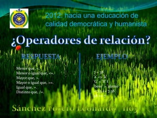 2012: hacia una educación de
                calidad democrática y humanista




Menor que, <.
Menor o igual que, <=.        7 = 38
Mayor que, >.                 'a' <> 'k'
Mayor o igual que, >=.        'G' < 'B' f
Igual que, =.                 'beso' > 'alamo'
Distinto que, /=.             = 7.5 <= 7.38
                              38 >= 7
 