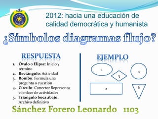 2012: hacia una educación de
                 calidad democrática y humanista




1. Óvalo o Elipse: Inicio y
   término                        1           4
2. Rectángulo: Actividad
                                          3
3. Rombo: Formula una
   pregunta o cuestión
                                              5
4. Círculo: Conector Representa       2
   el enlace de actividades
5. Triángulo boca abajo:
   Archivo definitivo
 