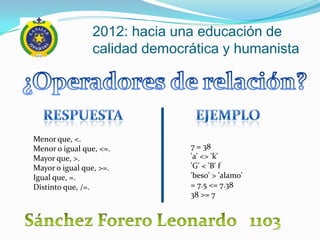 2012: hacia una educación de
                calidad democrática y humanista




Menor que, <.
Menor o igual que, <=.        7 = 38
Mayor que, >.                 'a' <> 'k'
Mayor o igual que, >=.        'G' < 'B' f
Igual que, =.                 'beso' > 'alamo'
Distinto que, /=.             = 7.5 <= 7.38
                              38 >= 7
 