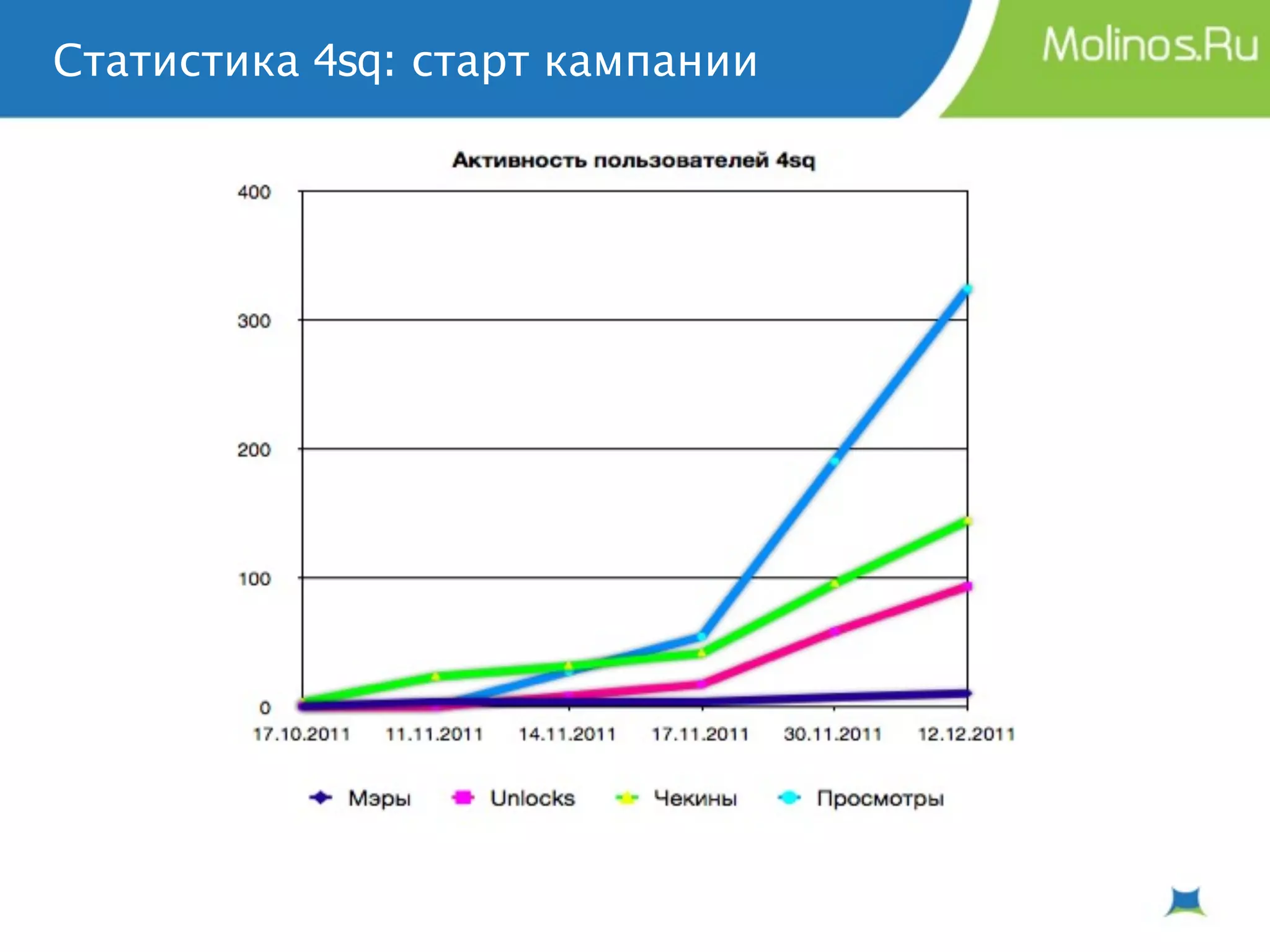 Статистика 4sq: старт кампании
 