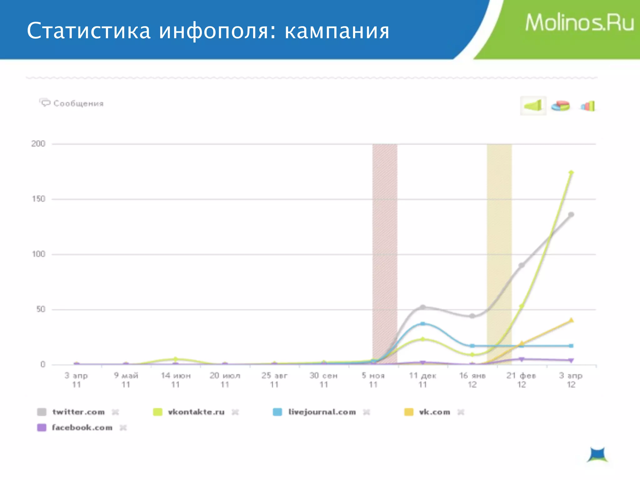Статистика инфополя: кампания
 