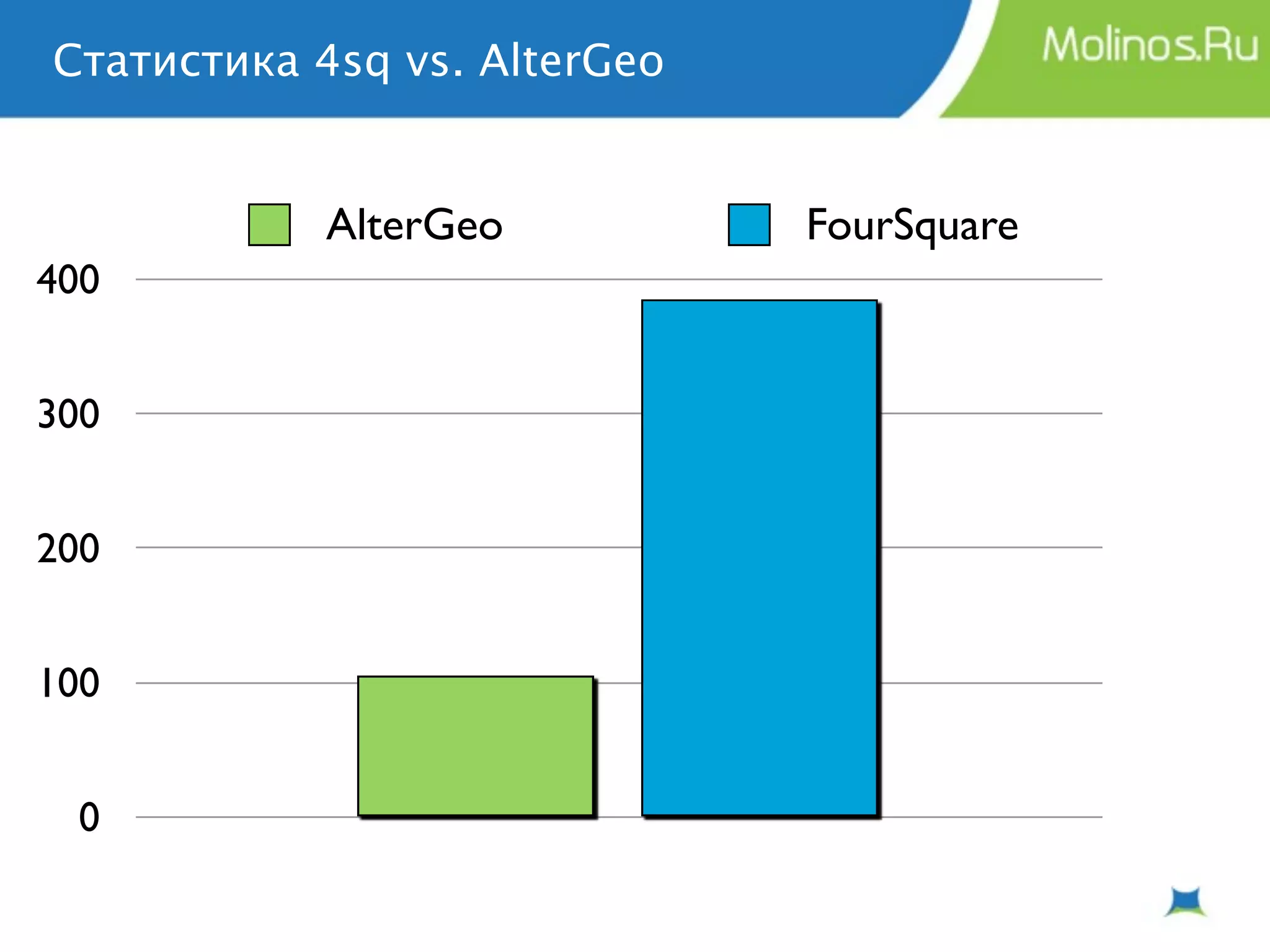 Статистика 4sq vs. AlterGeo


            AlterGeo          FourSquare
400


300


200


100


  0
 