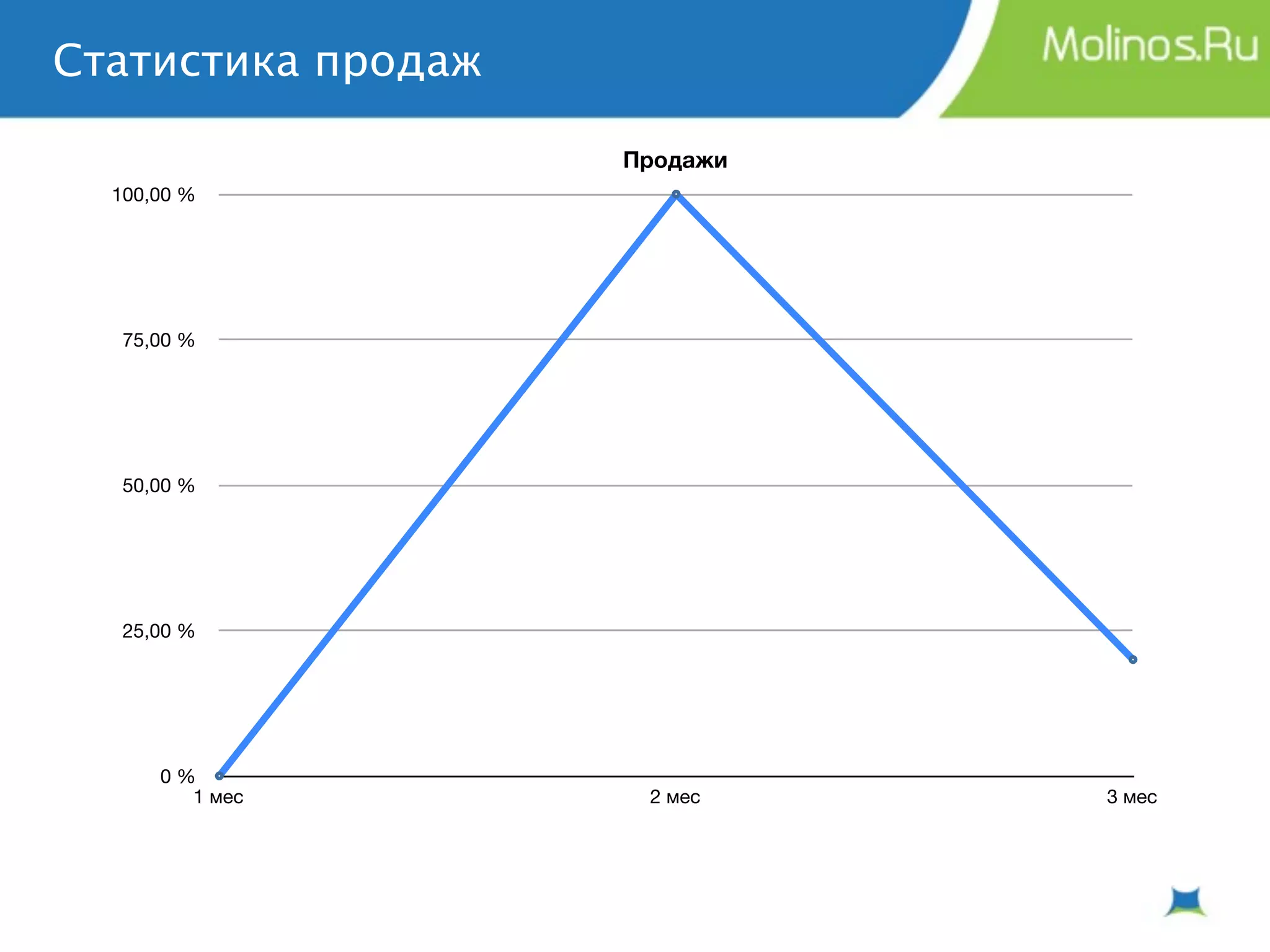 Статистика продаж

                    Продажи
  100,00 %




   75,00 %




   50,00 %




   25,00 %




      0 %
         1 мес       2 мес    3 мес
 