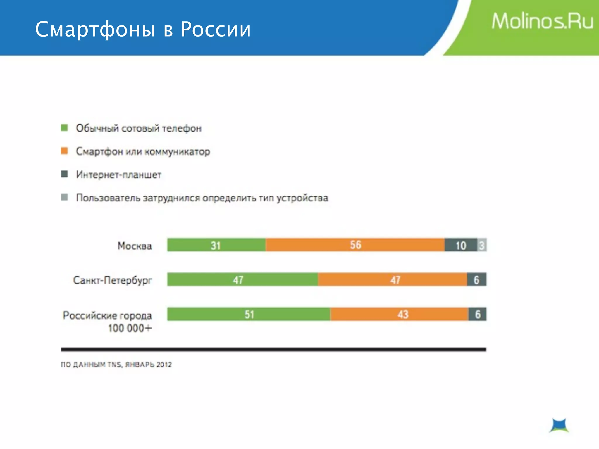 Смартфоны в России
 