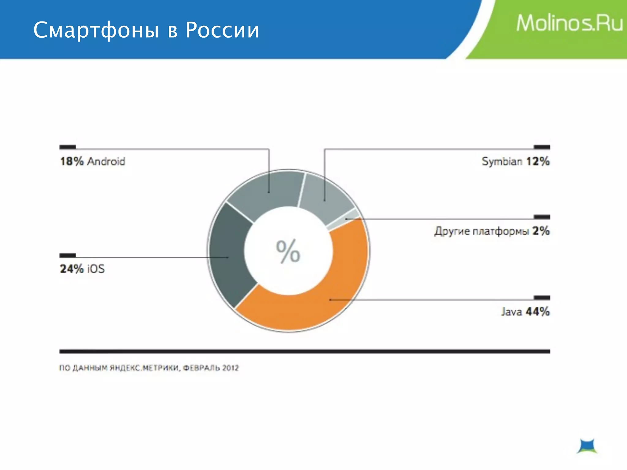 Смартфоны в России
 