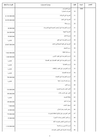 ‫تقديرات سنة 2102‬    ‫بـيــــان الــمـــــــوارد‬                                             ‫الفقرة‬   ‫الـمـادة‬   ‫الـفـصـل‬

                                                                        ‫مديرية الضرائب‬              ‫0005‬
                                                                      ‫الضرائب المباشرة‬      ‫01‬


  ‫000 000 345 14‬                                                  ‫الضريبة على الشركات‬       ‫11‬


  ‫000 000 959 82‬                                                     ‫الضريبة على الدخل‬      ‫21‬

                                                                            ‫رسوم مماثلة‬     ‫02‬


      ‫000 000 84‬           ‫الرسوم المفروضة على الرخص الممنوحة لبيع المشروبات‬                ‫12‬


     ‫000 000 462‬                                                         ‫الضريبة المهنية‬    ‫22‬


      ‫000 000 93‬                                                          ‫ضريبة السكن‬       ‫32‬


      ‫للتذكــرة‬                                              ‫الرسوم المفروضة على التبغ‬      ‫03‬


  ‫000 000 768 02‬                                  ‫الضريبة على القيمة المضافة في الداخل‬      ‫04‬

                                                                          ‫رسوم التسجيل‬      ‫05‬


   ‫000 000 368 5‬                                                       ‫رسوم نقل الملكية‬     ‫15‬


   ‫000 000 086 1‬                                   ‫الرسوم المفروضة على العقود الخرى‬         ‫25‬


      ‫للتذكــرة‬                 ‫الرسوم المفروضة على العقود القضائية وغير القضائية‬           ‫35‬


      ‫للتذكــرة‬                                                         ‫الرسوم القضائية‬     ‫45‬


      ‫للتذكــرة‬                                   ‫الرسم المفروض على العقود والتفاقات‬        ‫55‬


      ‫للتذكــرة‬                                                        ‫المساعدة القضائية‬    ‫65‬


     ‫000 000 097‬                                        ‫الرسوم المفروضة على التأمينات‬       ‫75‬


      ‫للتذكــرة‬                                              ‫رسوم متنوعة وموارد تبعية‬       ‫85‬

                                                                            ‫رسوم التمبر‬     ‫06‬


     ‫000 000 015‬                                            ‫التمبر الفريد والورق المدموغ‬    ‫16‬


     ‫000 000 093‬                                               ‫التمبر على الوامر بالداء‬     ‫26‬


      ‫للتذكــرة‬                                                           ‫بطاقة التعريف‬     ‫36‬


     ‫000 000 091‬                                                          ‫جوازات السفر‬      ‫46‬


        ‫000 000 7‬                                                        ‫تسجيل الجانب‬       ‫56‬


      ‫000 000 81‬                                             ‫رخص الصيد وحمل السلح‬           ‫66‬


     ‫000 000 077‬                        ‫التمبر المفروض على الوثائق المتعلقة بالسيارات‬       ‫76‬


      ‫000 000 22‬                                    ‫رسم التمبر الخاص بسندات الستيراد‬        ‫86‬

                                                    ‫الرسم السنوي الخاص بالعربات اللية‬       ‫07‬


   ‫000 000 015 1‬                                            ‫الرسم الساسي ورسم النسخة‬        ‫17‬

                                                 ‫الزيادات المترتبة على التأخير والغرامات‬    ‫08‬



                                           ‫4‬
 