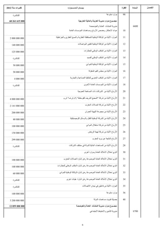 ‫تقديرات سنة 2102‬                  ‫بـيــــان الــمـــــــوارد‬                                                ‫الفقرة‬   ‫الـمـادة‬   ‫الـفـصـل‬


      ‫للتذكــرة‬                                                                            ‫موارد متنوعة‬      ‫09‬

   ‫000 516 162 86‬                                  ‫مجمـــوع موارد مديرية الخزينة والمالية الخارجية‬

                                                                     ‫مديرية المنشآت العامة والخوصصة‬                  ‫0066‬
                                    ‫عوائد الحتكار وحصص الرباح ومساهمات المؤسسات العامة‬                       ‫01‬


   ‫000 000 000 2‬    ‫الموارد التية من الوكالة الوطنية للمحافظة العقارية والمسح العقاري والخرائطية‬             ‫11‬


     ‫000 000 041‬                                  ‫الموارد التية من الوكالة الوطنية لتقنين المواصلت‬           ‫21‬


     ‫000 000 521‬                                               ‫الموارد التية من المكتب الوطني للمطارات‬       ‫31‬


      ‫للتذكــرة‬                                                   ‫الموارد التية من المكتب الوطني للصيد‬       ‫41‬


      ‫000 000 05‬                                                 ‫الموارد التية من الوكالة الوطنية للموانئ‬    ‫51‬


      ‫000 000 05‬                                                    ‫الموارد التية من مجلس القيم المنقولة‬     ‫61‬


        ‫000 000 4‬                     ‫الموارد التية من المكتب المغربي للملكية الصناعية والتجارية‬             ‫71‬


      ‫للتذكــرة‬                                                ‫الموارد التية من المؤسسات العامة الخرى‬        ‫81‬

                                                  ‫الرباح التية من الشركات ذات المساهمة العمومية‬              ‫02‬


   ‫000 000 000 4‬             ‫الرباح التية من شركة "المجمع الشريف للفوسفاط" ("م ش ف" ش.م‬                      ‫12‬


   ‫000 000 141 2‬                                                ‫الرباح التية من شركة اتصالت المغرب‬           ‫22‬


     ‫000 000 002‬                                                ‫الرباح التية من مجموعة التهيئة العمران‬       ‫32‬


      ‫000 000 04‬                      ‫الرباح التية من الشركة الوطنية للنقل والوسائل اللوجيستيكية‬             ‫42‬


     ‫000 000 001‬                                                 ‫الرباح التية من شركة استغلل الموانئ‬         ‫52‬


     ‫000 000 051‬                                                   ‫الرباح التية من شركة تهيئة الرياض‬         ‫62‬


     ‫000 000 992‬                                                         ‫الرباح الناتجة عن بريد المغرب‬       ‫72‬


      ‫للتذكــرة‬                     ‫الرباح التية من المساهمات المالية للدولة في مختلف الشركات‬                ‫82‬

                                                               ‫أتاوي احتلل الملك العامة وموارد أخرى‬          ‫03‬


     ‫000 000 001‬             ‫أتاوى احتلل الملك العامة الموضوعة رهن إشارة اتصالت المغرب‬                       ‫13‬


     ‫000 000 001‬     ‫اتاوي احتلل الملك العامة الموضوعة رهن إشارة المكتب الوطني للمطارات‬                      ‫23‬


      ‫000 000 06‬        ‫أتاوي احتلل الملك العامة الموضوعة رهن إشارة الوكالة الوطنية للموانئ‬                  ‫33‬


      ‫للتذكــرة‬                 ‫أتاوي احتلل الملك العامة الموضوعة رهن اشارة هيئات اخرى‬                       ‫43‬


      ‫للتذكــرة‬                                          ‫الموارد التية من فاعلين في ميدان التصالت‬            ‫53‬


     ‫000 000 001‬                                                                           ‫موارد متنوعة‬      ‫63‬


   ‫000 000 002 3‬                                                          ‫حصيلة تفويت مساهمات الدولة‬         ‫04‬

   ‫000 000 958 21‬                              ‫مجمـــوع موارد مديرية المنشآت العامة والخوصصة‬

                                                                     ‫مديرية التأمين والحتياط الجتماعي‬                ‫0076‬




                                                         ‫6‬
 