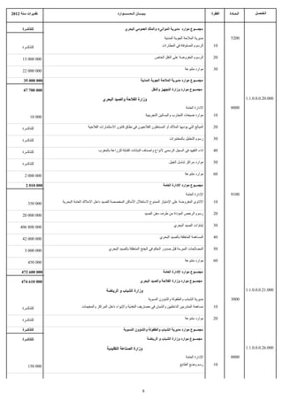 ‫تقديرات سنة 2102‬                                         ‫بـيــــان الــمـــــــوارد‬                                              ‫الفقرة‬   ‫الـمـادة‬        ‫الـفـصـل‬


      ‫للتذكــرة‬                                                ‫مجمـــوع موارد مديرية الموانىء والملك العمومي البحري‬

                                                                                                  ‫مديرية الملحة الجوية المدنية‬            ‫0025‬

      ‫للتذكــرة‬                                                                                  ‫الرسوم المستوفاة في المطارات‬     ‫01‬


      ‫000 000 31‬                                                                            ‫الرسوم المفروضة على النقل الخاص‬       ‫02‬


      ‫000 000 22‬                                                                                                 ‫موارد متنوعة‬     ‫03‬

       ‫000 000 53‬                                                             ‫مجمـــوع موارد مديرية الملحة الجوية المدنية‬

       ‫000 007 74‬                                                                         ‫مجمـــوع موارد وزارة التجهيز والنقل‬

                                               ‫وزارة الفلحة والصيد البحري‬                                                                            ‫000.02.0.0.0.1.1‬

                                                                                                                 ‫الدارة العامة‬            ‫0000‬

            ‫000 01‬                                                                    ‫موارد ضيعات التجارب والبساتين التجريبية‬     ‫01‬


      ‫للتذكــرة‬                      ‫المبالغ التي يؤديها الملك أو المستغلون الفلحيون في نطاق قانون الستثمارات الفلحية‬             ‫02‬


      ‫للتذكــرة‬                                                                                       ‫رسوم التحليل بالمختبرات‬     ‫03‬


      ‫للتذكــرة‬                             ‫اداء التقييد فى السجل الرسمى لنواع واصناف النباتات القابلة للزراعة بالمغرب‬            ‫04‬


      ‫للتذكــرة‬                                                                                       ‫موارد مراكز تناسل الخيل‬     ‫05‬


        ‫000 000 2‬                                                                                                ‫موارد متنوعة‬     ‫06‬

        ‫000 010 2‬                                                                                ‫مجمـــوع موارد الدارة العامة‬

                                                                                                                 ‫الدارة العامة‬            ‫0019‬

          ‫000 053‬    ‫التاوى المفروضة على المتياز الممنوح لستغلل الماكن المخصصة للصيد داخل الملك العامة البحرية‬                    ‫01‬


      ‫000 000 02‬                                                                  ‫رسوم الرخص المؤداة من طرف سفن الصيد‬             ‫02‬


     ‫000 008 604‬                                                                                         ‫إيتاوات الصيد البحري‬     ‫03‬


      ‫000 000 24‬                                                                               ‫المساهمة المتعلقة بالصيد البحري‬    ‫04‬


        ‫000 000 3‬                                  ‫المصالحات المبرمة قبل صدور الحكم في الجنح المتعلقة بالصيد البحري‬               ‫05‬


          ‫000 054‬                                                                                                ‫موارد متنوعة‬     ‫06‬

      ‫000 006 274‬                                                                                ‫مجمـــوع موارد الدارة العامة‬

      ‫000 016 474‬                                                             ‫مجمـــوع موارد وزارة الفلحة والصيد البحري‬

                                                 ‫وزارة الشباب و الرياضة‬                                                                              ‫000.12.0.0.0.1.1‬

                                                                                       ‫مديرية الشباب والطفولة والشؤون النسوية‬             ‫0003‬

      ‫للتذكــرة‬                  ‫مساهمة المتدربين الداخليين والشبان في مصاريف التغذية واليواء داخل المراكز والمخيمات‬              ‫01‬


      ‫للتذكــرة‬                                                                                                  ‫موارد متنوعة‬     ‫02‬

      ‫للتذكــرة‬                                               ‫مجمـــوع موارد مديرية الشباب والطفولة والشؤون النسوية‬

      ‫للتذكــرة‬                                                                       ‫مجمـــوع موارد وزارة الشباب و الرياضة‬

                                                  ‫وزارة الصناعة التقليدية‬                                                                            ‫000.62.0.0.0.1.1‬

                                                                                                                 ‫الدارة العامة‬            ‫0000‬

          ‫000 051‬                                                                                            ‫رسم وضع الطابع‬       ‫01‬




                                                                                ‫8‬
 