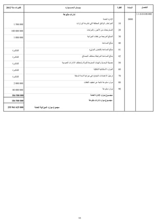 ‫تقديرات سنة 2102‬                                      ‫بـيــــان الــمـــــــوارد‬                                              ‫الفقرة‬   ‫الـمـادة‬        ‫الـفـصـل‬


                                                    ‫إدارات متنوعة‬                                                                                 ‫000.00.0.0.0.1.1‬

                                                                                                              ‫الدارة العامة‬            ‫0000‬

        ‫000 005 1‬                                                        ‫الخرائط و الوثائق المختلفة التي تنشرها الوزارات‬       ‫01‬


     ‫000 000 001‬                                                                        ‫المسترجعات من الجور والمرتبات‬          ‫02‬


        ‫000 000 1‬                                                                        ‫المبالغ المرجعة من نفقات الميزانية‬    ‫03‬

                                                                                                            ‫مبالغ المساعدة‬     ‫04‬


      ‫للتذكــرة‬                                                                             ‫مبالغ المساعدة (التعاون الدولي(‬    ‫14‬


      ‫للتذكــرة‬                                                                    ‫مبالغ المساعدة المرتبطة بمختلف المصالح‬      ‫24‬


      ‫للتذكــرة‬                                    ‫حصيلة الوصايا والهبات الممنوحة للدولة ولمختلف الدارات العمومية‬              ‫05‬


      ‫للتذكــرة‬                                                                                  ‫الموارد الستثنائية الشكلية‬    ‫06‬


      ‫للتذكــرة‬                                                       ‫ترحيل العتمادات المتوفرة في ميزانية السنة السابقة‬        ‫07‬


        ‫000 000 2‬                                                                    ‫موارد متنوعة ناتجة عن تخفيف النفقات‬       ‫08‬


      ‫000 000 08‬                                                                                             ‫موارد متنوعة‬      ‫09‬

      ‫000 005 481‬                                                                            ‫مجمـــوع موارد الدارة العامة‬

      ‫000 005 481‬                                                                          ‫مجمـــوع موارد إدارات متنوعة‬

 ‫000 526 169 552‬    ‫مجموع موارد الميزانية العامة‬




                                                                            ‫01‬
 