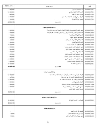 ‫موارد سنة 2102‬                                                                                                         ‫الرمز‬
                             ‫بيـــان المرافق‬

      ‫000 000 1‬                                                                       ‫مصلحة التكوين المستمر‬      ‫410.71.0.0.1.1.4‬
     ‫000 000 01‬                                                                 ‫المديرية العامة للطيران المدني‬   ‫510.71.0.0.1.1.4‬
      ‫000 000 3‬                                                                       ‫مديرية التجهيزات العامة‬    ‫610.71.0.0.1.1.4‬
      ‫000 000 5‬                                                    ‫المركز الوطني لجراء الختبارات و التصديق‬       ‫710.71.0.0.1.1.4‬
      ‫000 005 2‬                                                                        ‫مديرية الملحة التجارية‬    ‫810.71.0.0.1.1.4‬
    ‫000 000 061‬                                    ‫مجمـــــــوع‬


                      ‫وزارة الفلحة والصيد البحري‬
      ‫000 000 2‬                ‫معهد التقنيين المتخصصين في الميكنة الفلحية والتجهيز القروي ببوقنادل - سل‬          ‫100.02.0.0.1.1.4‬
      ‫000 008 2‬                 ‫المعهد الملكي للتقنيين المتخصصين في تربية المواشي بالفوارات - إقليم القنيطرة‬     ‫200.02.0.0.1.1.4‬
      ‫000 059 1‬                                                                  ‫المعهد التقني الفلحي بالشاوية‬   ‫300.02.0.0.1.1.4‬
      ‫000 000 2‬                                                                    ‫المعهد التقني الفلحي بتيفلت‬   ‫400.02.0.0.1.1.4‬
      ‫000 053 1‬                                                          ‫المعهد التقني الفلحي بالساهل بوطاهر‬     ‫500.02.0.0.1.1.4‬
      ‫000 000 2‬                                                                        ‫المدرسة الفلحية بتمارة‬    ‫600.02.0.0.1.1.4‬
     ‫000 004 91‬                                                             ‫قسم المحافظة على الثروات السمكية‬     ‫700.02.0.0.1.1.4‬
      ‫000 009 2‬                                                        ‫معهد التكنولوجيا للصيد البحري-الحسيمة‬     ‫800.02.0.0.1.1.4‬
      ‫000 005 3‬                                                          ‫معهد التكنولوجيا للصيد البحري -آسفي‬     ‫900.02.0.0.1.1.4‬
      ‫000 005 4‬                                                                    ‫المعهد العالي للصيد البحري‬    ‫010.02.0.0.1.1.4‬
      ‫000 002 3‬                                                         ‫معهد التكنولوجيا للصيد البحري-طانطان‬     ‫110.02.0.0.1.1.4‬
      ‫000 000 3‬                                                       ‫معهد التكنولوجيا للصيد البحري - العرائش‬    ‫210.02.0.0.1.1.4‬
      ‫000 009 2‬                                                         ‫معهد التكنولوجيا للصيد البحري -العيون‬    ‫310.02.0.0.1.1.4‬
      ‫000 000 4‬                                                             ‫المدرسة الوطنية الغابوية للمهندسين‬   ‫410.02.0.0.1.1.4‬
     ‫000 005 01‬                                                                      ‫مصلحة الثانويات الفلحية‬     ‫510.02.0.0.1.1.4‬
      ‫000 000 66‬                                   ‫مجمـــــــوع‬


                        ‫وزارة الشباب و الرياضة‬
     ‫000 000 31‬                       ‫المركب الرياضي محمد الخامس الدار البيضاء والقاعدة البحرية بالمحمدية‬        ‫100.12.0.0.1.1.4‬
      ‫000 003 5‬                                                   ‫المركب الرياضي المير مولى عبد ال -الرباط‬       ‫200.12.0.0.1.1.4‬
     ‫000 000 21‬                                             ‫المعهد الملكي لتكوين أطر الشبيبة والرياضة -الرباط‬    ‫300.12.0.0.1.1.4‬
      ‫000 000 2‬                                                                        ‫المركب الرياضي لفاس‬       ‫500.12.0.0.1.1.4‬
      ‫000 000 1‬                                                   ‫مصلحة مراقبة المؤسسات و القاعات الرياضية‬       ‫600.12.0.0.1.1.4‬
      ‫000 000 5‬                                                     ‫مجمع مولي رشيد للشباب والطفولة ببوزنيقة‬      ‫700.12.0.0.1.1.4‬
        ‫-‬                                                                       ‫مصلحة السياحة الثقافية للشباب‬    ‫800.12.0.0.1.1.4‬
      ‫000 003 83‬                                   ‫مجمـــــــوع‬


                     ‫وزارة الوقاف والشؤون السلمية‬
     ‫000 000 02‬                                                                 ‫قسم الحج و الشؤون الجتماعية‬      ‫100.32.0.0.1.1.4‬
      ‫000 000 02‬                                   ‫مجمـــــــوع‬


                         ‫وزارة الصناعة التقليدية‬
        ‫-‬                                                                           ‫قسم خريطة التكوين المهني‬     ‫100.62.0.0.1.1.4‬
            ‫000 07‬                                                           ‫معهد فنون الصناعة التقليدية بفاس‬    ‫200.62.0.0.1.1.4‬
            ‫000 09‬                                                         ‫معهد فنون الصناعة التقليدية بمراكش‬    ‫300.62.0.0.1.1.4‬



                               ‫51‬
 