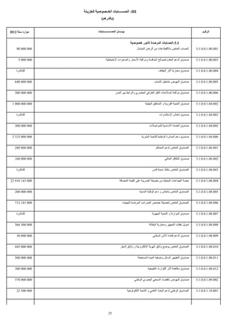 ‫‪ -III‬الحـســــابات الخــصوصية للخزيـنة‬
                               ‫)بالدرهم(‬


‫موارد سنة 2102‬              ‫بيـــــان الحســـــــــــابات‬                                                                ‫الرقــم‬


                                                              ‫1.3-الحسابات المرصدة لمور خصوصية‬
     ‫000 000 09‬                                                     ‫الحساب الخاص بالقتطاعات من الرهان المتبادل‬       ‫100.00.1.0.0.1.3‬


      ‫000 000 5‬                     ‫صندوق الدعم المقدم لمصالح المنافسة ومراقبة السعار والمدخرات الحتياطية‬            ‫300.00.1.0.0.1.3‬


    ‫للتذكـرة‬                                                                           ‫صندوق محاربة آثار الجفاف‬      ‫400.00.1.0.0.1.3‬


   ‫000 000 046‬                                                                     ‫صندوق النهوض بتشغيل الشباب‬        ‫500.00.1.0.0.1.3‬


   ‫000 000 003‬                                 ‫صندوق مواكبة إصلحات النقل الطرقي الحضري والرابط بين المدن‬             ‫600.00.1.0.0.1.3‬


 ‫000 000 000 1‬                                                             ‫صندوق التنمية القروية و المناطق الجبلية‬   ‫200.40.1.0.0.1.3‬


    ‫للتذكـرة‬                                                                            ‫صندوق إنعاش الستثمارات‬       ‫300.40.1.0.0.1.3‬


   ‫000 000 003‬                                                                 ‫صندوق الخدمة الساسية للمواصلت‬         ‫500.40.1.0.0.1.3‬


 ‫000 000 523 2‬                                                          ‫صندوق دعم المبادرة الوطنية للتنمية البشرية‬   ‫600.40.1.0.0.1.3‬


   ‫000 000 082‬                                                                       ‫الصندوق الخاص لدعم المحاكم‬      ‫100.60.1.0.0.1.3‬


   ‫000 000 061‬                                                                              ‫صندوق التكافل العائلي‬    ‫200.60.1.0.0.1.3‬


    ‫للتذكـرة‬                                                                      ‫الصندوق الخاص بانقاذ مدينة فاس‬     ‫300.80.1.0.0.1.3‬


‫000 341 019 22‬                                     ‫حصة الجماعات المحلية من حصيلة الضريبة على القيمة المضافة‬          ‫400.80.1.0.0.1.3‬


   ‫000 000 002‬                                                        ‫الصندوق الخاص بانعاش و دعم الوقاية المدنية‬     ‫500.80.1.0.0.1.3‬


   ‫000 141 217‬                                        ‫الصندوق الخاص لحصيلة حصص الضرائب المرصدة للجهات‬                ‫600.80.1.0.0.1.3‬


    ‫للتذكـرة‬                                                                     ‫صندوق الموازنة و التنمية الجهوية‬    ‫700.80.1.0.0.1.3‬


   ‫000 005 665‬                                                                 ‫تمويل نفقات التجهيز ومحاربة البطالة‬   ‫800.80.1.0.0.1.3‬


     ‫000 000 03‬                                                                   ‫صندوق الدعم لفائدة المن الوطني‬     ‫900.80.1.0.0.1.3‬


   ‫000 000 344‬                                      ‫الصندوق الخاص بوضع وثائق الهوية اللكترونية و وثائق السفر‬         ‫010.80.1.0.0.1.3‬


   ‫000 000 005‬                                                       ‫صندوق التطهير السائل وتصفية المياه المستعملة‬    ‫110.80.1.0.0.1.3‬


   ‫000 000 003‬                                                                ‫صندوق مكافحة آثار الكوارث الطبيعية‬     ‫210.80.1.0.0.1.3‬


   ‫000 000 073‬                                                    ‫صندوق النهوض بالفضاء السمعي البصري الوطني‬          ‫200.90.1.0.0.1.3‬


     ‫000 005 22‬                                             ‫الصندوق الوطني لدعم البحث العلمي و التنمية التكنولوجية‬   ‫100.01.1.0.0.1.3‬




                                       ‫52‬
 