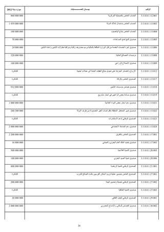 ‫موارد سنة 2102‬                                        ‫بيـــــان الحســـــــــــابات‬                                                          ‫الرقــم‬

   ‫000 000 068‬                                                                                      ‫الحساب الخاص بالصيدلية المركزية‬      ‫100.21.1.0.0.1.3‬


 ‫000 000 934 1‬                                                                                     ‫الحساب الخاص باستبدال أملك الدولة‬     ‫300.31.1.0.0.1.3‬


   ‫000 000 001‬                                                                                          ‫الحساب الخاص بنتاج اليانصيب‬      ‫400.31.1.0.0.1.3‬


     ‫000 000 07‬                                                                                           ‫صندوق التبغ لمنح المساعدات‬     ‫500.31.1.0.0.1.3‬


     ‫000 000 42‬   ‫صندوق أجرة الخدمات المقدمة من قبل الوزارة المكلفة بالمالية برسم مصاريف رقابة ومراقبة مقاولت التأمين وإعادة التأمين‬     ‫600.31.1.0.0.1.3‬


   ‫000 000 023‬                                                                                                ‫مرصدات المصالح المالية‬     ‫800.31.1.0.0.1.3‬


   ‫000 000 001‬                                                                                               ‫صندوق الصلح الزراعي‬         ‫900.31.1.0.0.1.3‬


    ‫للتذكـرة‬                                                   ‫الرباح والخسائر المترتبة على تحويل مبالغ النفقات العامة الى عملت أجنبية‬   ‫210.31.1.0.0.1.3‬


    ‫للتذكـرة‬                                                                                                   ‫الصندوق الخاص بالزكاة‬     ‫710.31.1.0.0.1.3‬


   ‫000 000 239‬                                                                                         ‫صندوق تضامن مؤسسات التأمين‬        ‫810.31.1.0.0.1.3‬


    ‫للتذكـرة‬                                                                            ‫صندوق مساندة بعض الراغبين في انجاز مشاريع‬        ‫910.31.1.0.0.1.3‬


 ‫000 000 000 1‬                                                                                  ‫صندوق دعم اسعار بعض المواد الغذائية‬      ‫120.31.1.0.0.1.3‬


   ‫000 003 042‬                                                 ‫صندوق تدبير المخاطر المتعلقة باقتراضات الغير المضمونة من طرف الدولة‬       ‫220.31.1.0.0.1.3‬


    ‫للتذكـرة‬                                                                                         ‫الصندوق الوطني لدعم الستثمارات‬      ‫320.31.1.0.0.1.3‬


 ‫000 000 000 2‬                                                                                          ‫صندوق دعم التماسك الجتماعي‬       ‫420.31.1.0.0.1.3‬


 ‫000 000 002 2‬                                                                                                ‫الصندوق الخاص بالطرق‬       ‫100.71.1.0.0.1.3‬


     ‫000 000 61‬                                                                               ‫صندوق تحديد الملك العام البحري والمينائي‬   ‫300.71.1.0.0.1.3‬


   ‫000 000 005‬                                                                                                  ‫صندوق التنمية الفلحية‬    ‫500.02.1.0.0.1.3‬


   ‫000 000 001‬                                                                                             ‫صندوق تنمية الصيد البحري‬      ‫600.02.1.0.0.1.3‬


   ‫000 000 008‬                                                                                         ‫الصندوق الوطني لتنمية الرياضة‬     ‫100.12.1.0.0.1.3‬


    ‫للتذكـرة‬                                                   ‫الصندوق الخاص بتحسين عملية تزويد السكان القرويين بالماء الصالح للشرب‬      ‫100.72.1.0.0.1.3‬


   ‫000 000 002‬                                                                                    ‫الصندوق الوطني لحماية وتحسين البيئة‬    ‫200.72.1.0.0.1.3‬


    ‫للتذكـرة‬                                                                                                     ‫صندوق التنمية الطاقية‬   ‫300.72.1.0.0.1.3‬


     ‫000 000 02‬                                                                                          ‫الصندوق الوطني للعمل الثقافي‬    ‫100.92.1.0.0.1.3‬


 ‫000 000 000 2‬                                                                              ‫صندوق التضامن للسكنى والندماج الحضري‬         ‫200.03.1.0.0.1.3‬




                                                                 ‫62‬
 