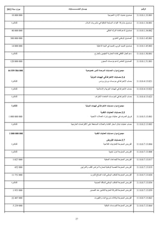 ‫موارد سنة 2102‬    ‫بيـــــان الحســـــــــــابات‬                                                                 ‫الرقــم‬

     ‫000 000 01‬                                                         ‫صندوق تحديث الدارة العمومية‬         ‫100.33.1.0.0.1.3‬


    ‫للتذكـرة‬                                 ‫صندوق مشاركة القوات المسلحة الملكية في مأموريات السلم‬          ‫100.43.1.0.0.1.3‬


     ‫000 000 04‬                                                        ‫صندوق الدعم لفائدة الدرك الملكي‬      ‫200.43.1.0.0.1.3‬


   ‫000 000 003‬                                                                 ‫الصندوق الوطني الغابوي‬       ‫100.54.1.0.0.1.3‬


     ‫000 000 41‬                                           ‫صندوق الصيد البري والصيد في المياه الداخلية‬       ‫300.54.1.0.0.1.3‬


    ‫للتذكـرة‬                                           ‫دعم العمل الثقافي لفائدة المغاربة المقيمين بالخارج‬   ‫100.05.1.0.0.1.3‬


   ‫000 000 021‬                                                 ‫الصندوق الخاص لدعم مؤسسات السجون‬             ‫100.15.1.0.0.1.3‬


 ‫000 485 955 44‬                              ‫مجموع موارد الحسابات المرصدة لمور خصوصية‬

                                                  ‫4.3-حسابات النخراط في الهيئات الدولية‬
    ‫للتذكـرة‬                                                 ‫حساب النخراط في مؤسسات بروتن وودس‬              ‫120.31.4.0.0.1.3‬


    ‫للتذكـرة‬                                              ‫حساب النخراط في الهيئات العربية والسلمية‬          ‫220.31.4.0.0.1.3‬


    ‫للتذكـرة‬                                            ‫حساب النخراط في المؤسسات المتعددة الطراف‬            ‫320.31.4.0.0.1.3‬


    ‫للتذكـرة‬                                 ‫مجموع موارد حسابات النخراط في الهيئات الدولية‬

                                                               ‫5.3-حسابات العمليات النقدية‬
 ‫000 000 000 1‬                                    ‫فروق الصرف في عمليات بيع وشراء العملت الجنبية‬             ‫100.31.5.0.0.1.3‬


    ‫للتذكـرة‬         ‫حساب عمليات تبادل أسعار الفائدة والعملت المستحقة على القتراضات الخارجية‬                ‫300.31.5.0.0.1.3‬


  ‫000 000 000 1‬                                        ‫مجموع موارد حسابات العمليات النقدية‬

                                                                      ‫7.3-حسابات القروض‬
    ‫للتذكـرة‬                                                      ‫القروض الممنوحة للتعاونيات الفلحية‬        ‫400.31.7.0.0.1.3‬


    ‫للتذكـرة‬                                                              ‫القروض الممنوحة لدول أجنبية‬       ‫800.31.7.0.0.1.3‬


      ‫000 720 1‬                                                     ‫القروض الممنوحة للجماعات المحلية‬        ‫710.31.7.0.0.1.3‬


        ‫000 254‬                      ‫القروض الممنوحة للعصبة الوطنية لمحاربة أمراض القلب والشرايين‬           ‫910.31.7.0.0.1.3‬


     ‫000 157 11‬                                   ‫القروض الممنوحة للمكتب الوطني للماء الصالح للشرب‬          ‫020.31.7.0.0.1.3‬


    ‫للتذكـرة‬                                           ‫القروض الممنوحة للمكتب الوطني للسكك الحديدية‬         ‫450.31.7.0.0.1.3‬


      ‫000 359 1‬                                   ‫القروض الممنوحة للشركة المغربية للتأمين عند التصدير‬       ‫950.31.7.0.0.1.3‬


     ‫000 704 22‬                                        ‫القروض الممنوحة لوكالت توزيع الماء والكهرباء‬         ‫360.31.7.0.0.1.3‬


      ‫000 932 5‬                                                     ‫القروض الممنوحة للمؤسسات البنكية‬        ‫460.31.7.0.0.1.3‬




                             ‫72‬
 