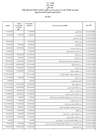‫الجدول " ج "ـ‬
                                                                      ‫)المادة 15 (‬
                                                                       ‫الباب الثاني‬
                              ‫التوزيع على القطاعات الوزارية أو المؤسسات حسب الفصول للعتمادات المفتوحة فيما يتعلق بنفقات‬
                                                    ‫الستثمارالخاصة بالميزانية العامة لسنة 2102‬

                                                                  ‫)بالدرهم(‬


                    ‫اعتمادات‬       ‫اعتمادات الداء‬
  ‫المجموع‬        ‫اللتزام في سنة‬      ‫لسنة 2102‬                                  ‫القطاعات الوزارية أو المؤسسات‬                                    ‫الـفــصــــــول‬
                  ‫310 2 و ما‬
                     ‫يليها‬
  ‫000 806 131‬           ‫-‬              ‫000 806 131‬                                                                              ‫البلط الملكي‬     ‫000.20.0.0.2.2.1‬

   ‫000 004 56‬        ‫000 004 22‬         ‫000 000 34‬                                                                             ‫مجلس النواب‬       ‫000.30.0.0.2.2.1‬

     ‫-‬                  ‫-‬                 ‫-‬                                                                               ‫مجلس المستشارين‬        ‫000.34.0.0.2.2.1‬

  ‫000 000 007‬           ‫-‬              ‫000 000 007‬                                                                            ‫رئيس الحكومة‬       ‫000.40.0.0.2.2.1‬

   ‫000 000 68‬        ‫000 000 03‬         ‫000 000 65‬                                                                             ‫المحاكم المالية‬   ‫000.50.0.0.2.2.1‬

  ‫000 000 426‬       ‫000 000 003‬        ‫000 000 423‬                                                                   ‫وزارة العدل و الحريات‬       ‫000.60.0.0.2.2.1‬

  ‫000 000 011‬           ‫-‬              ‫000 000 011‬                                                          ‫وزارة الشؤون الخارجية والتعاون‬       ‫000.70.0.0.2.2.1‬

 ‫000 000 749 3‬      ‫000 000 009‬      ‫000 000 740 3‬                                                                            ‫وزارة الداخلية‬     ‫000.80.0.0.2.2.1‬

  ‫000 036 579‬        ‫000 000 27‬        ‫000 036 309‬                                                                            ‫وزارة التصال‬       ‫000.90.0.0.2.2.1‬

 ‫000 000 002 1‬      ‫000 000 002‬      ‫000 000 000 1‬                                           ‫وزارة التعليم العالي والبحث العلمي وتكوين الطر‬      ‫000.01.0.0.2.2.1‬

 ‫000 823 452 9‬    ‫000 000 680 6‬      ‫000 823 861 3‬                                                                     ‫وزارة التربية الوطنية‬     ‫000.11.0.0.2.2.1‬

 ‫000 000 531 3‬    ‫000 000 533 1‬      ‫000 000 008 1‬                                                                             ‫وزارة الصحة‬       ‫000.21.0.0.2.2.1‬

  ‫000 000 065‬       ‫000 000 002‬        ‫000 000 063‬                                                                   ‫وزارة القتصاد والمالية‬      ‫000.31.0.0.2.2.1‬

‫000 013 825 81‬          ‫-‬           ‫000 013 825 81‬                                               ‫وزارة القتصاد والمالية - التكاليف المشتركة‬      ‫000.31.0.3.2.2.1‬

  ‫000 023 164‬        ‫000 000 66‬        ‫000 023 593‬                                                                            ‫وزارة السياحة‬      ‫000.41.0.0.2.2.1‬

     ‫000 000 6‬          ‫-‬                ‫000 000 6‬                                                                     ‫المانة العامة للحكومة‬     ‫000.61.0.0.2.2.1‬

‫000 002 714 41‬    ‫000 000 465 8‬      ‫000 002 358 5‬                                                                      ‫وزارة التجهيز والنقل‬     ‫000.71.0.0.2.2.1‬

‫000 050 010 11‬    ‫000 000 091 3‬      ‫000 050 028 7‬                                                              ‫وزارة الفلحة والصيد البحري‬       ‫000.02.0.0.2.2.1‬

 ‫000 000 156 1‬      ‫000 000 006‬      ‫000 000 150 1‬                                                                  ‫وزارة الشباب و الرياضة‬       ‫000.12.0.0.2.2.1‬

 ‫000 000 018 1‬      ‫000 000 006‬      ‫000 000 012 1‬                                                         ‫وزارة الوقاف والشؤون السلمية‬          ‫000.32.0.0.2.2.1‬

   ‫000 005 41‬         ‫000 000 1‬         ‫000 005 31‬                         ‫الوزارة المنتدبة لدى رئيس الحكومة المكلفة بالشؤون العامة والحكامة‬     ‫000.42.0.0.2.2.1‬

  ‫000 000 073‬        ‫000 000 07‬        ‫000 000 003‬                                                                   ‫وزارة الصناعة التقليدية‬     ‫000.62.0.0.2.2.1‬

‫000 000 919 01‬    ‫000 000 711 7‬      ‫000 000 208 3‬                                                       ‫وزارة الطاقة والمعادن والماء والبيئة‬    ‫000.72.0.0.2.2.1‬

 ‫000 524 060 1‬       ‫000 000 09‬        ‫000 524 079‬                                             ‫وزارة الصناعة والتجارة والتكنولوجيات الحديثة‬      ‫000.82.0.0.2.2.1‬

  ‫000 000 533‬       ‫000 000 001‬        ‫000 000 532‬                                                                              ‫وزارة الثقافة‬    ‫000.92.0.0.2.2.1‬

 ‫000 005 230 1‬       ‫000 000 03‬      ‫000 005 200 1‬                                                    ‫وزارة السكنى والتعمير و سياسة المدينة‬      ‫000.03.0.0.2.2.1‬

  ‫000 007 637‬       ‫000 000 542‬        ‫000 007 194‬                                                           ‫وزارة التشغيل و التكوين المهني‬      ‫000.13.0.0.2.2.1‬

     ‫000 004 1‬          ‫-‬                ‫000 004 1‬                                     ‫الوزارة المكلفة بالعلقات مع البرلمان و المجتمع المدني‬     ‫000.23.0.0.2.2.1‬

   ‫000 005 54‬        ‫000 000 12‬         ‫000 005 42‬                ‫الوزارة المنتدبة لدى رئيس الحكومة المكلفة بالوظيفة العمومية و تحديث الدارة‬     ‫000.33.0.0.2.2.1‬

 ‫000 000 406 7‬    ‫000 000 468 2‬      ‫000 000 047 4‬                                                                       ‫إدارة الدفاع الوطني‬     ‫000.43.0.0.2.2.1‬




                                                                           ‫1‬
 